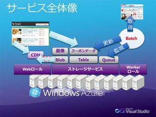 Batch

            画像     クーポンデータ
CDN   キャッ
      シュ    Blob    Table    Queue
 