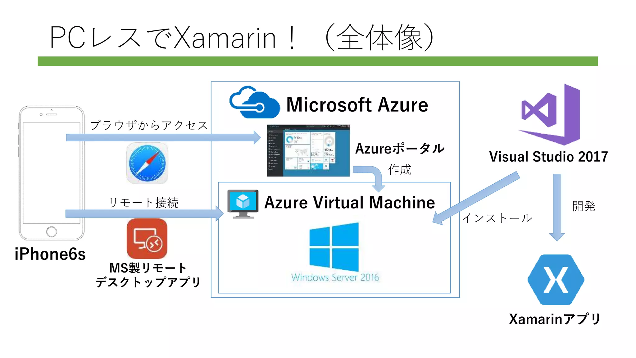 PCレスでXamarin！（全体像）
Microsoft Azure
Azure Virtual Machine
Visual Studio 2017
インストール
iPhone6s
MS製リモート
デスクトップアプリ
リモート接続
Xamarinアプリ
開発
Azureポータル
ブラウザからアクセス
作成
 