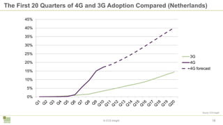 18© CCS Insight
The First 20 Quarters of 4G and 3G Adoption Compared (Netherlands)
0%
5%
10%
15%
20%
25%
30%
35%
40%
45%
3...