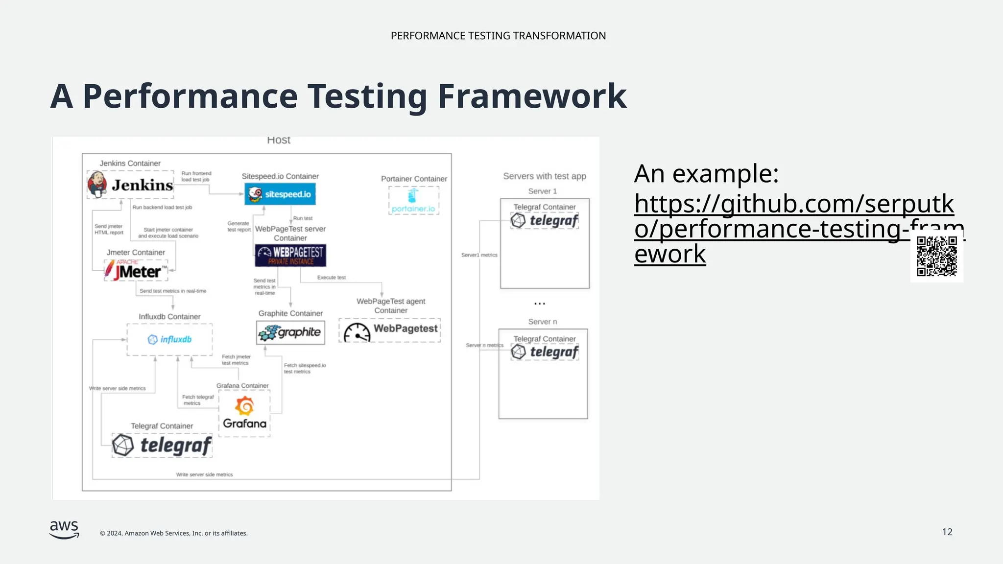 PERFORMANCE TESTING TRANSFORMATION
© 2024, Amazon Web Services, Inc. or its affiliates. 12
A Performance Testing Framework
An example:
https://github.com/serputk
o/performance-testing-fram
ework
 