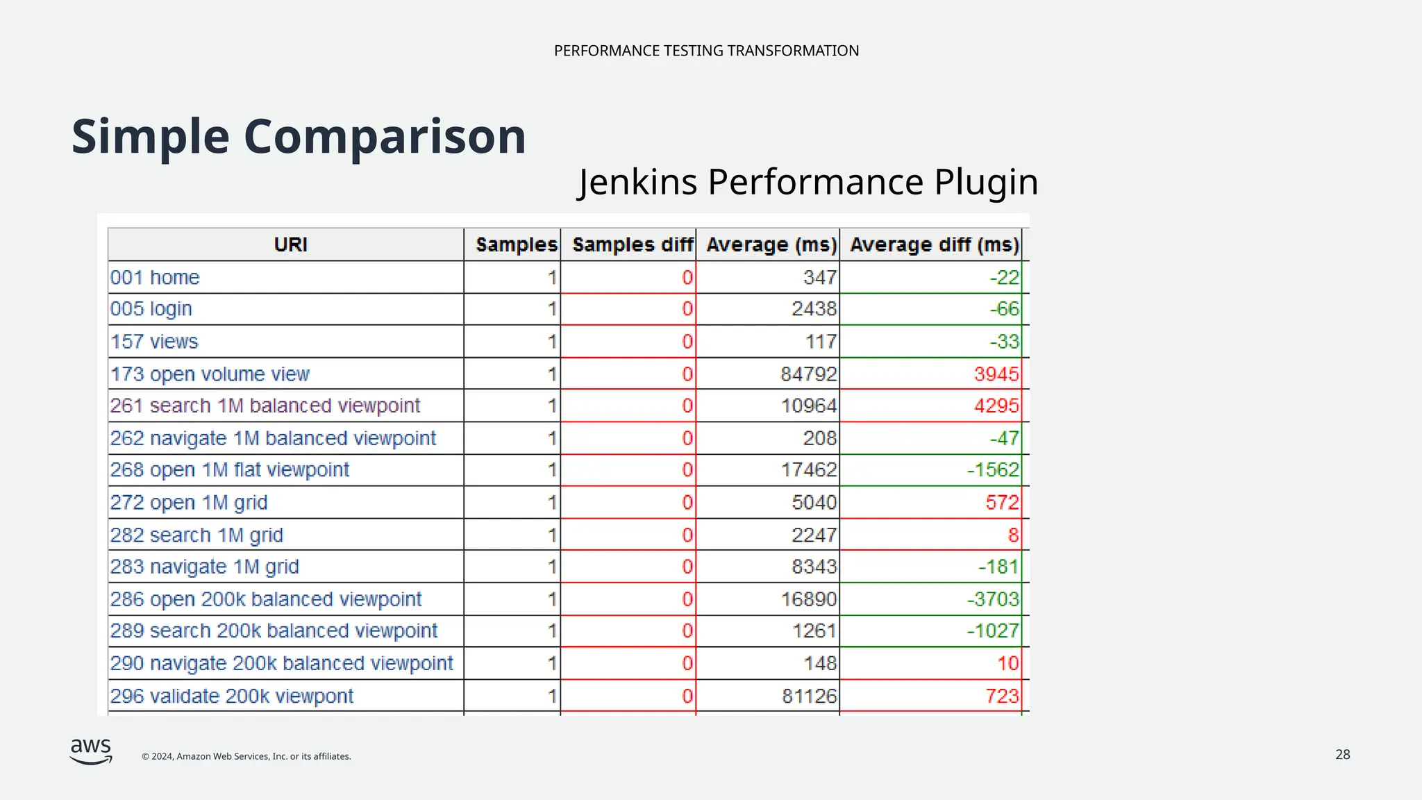 PERFORMANCE TESTING TRANSFORMATION
© 2024, Amazon Web Services, Inc. or its affiliates. 28
Simple Comparison
Jenkins Performance Plugin
 