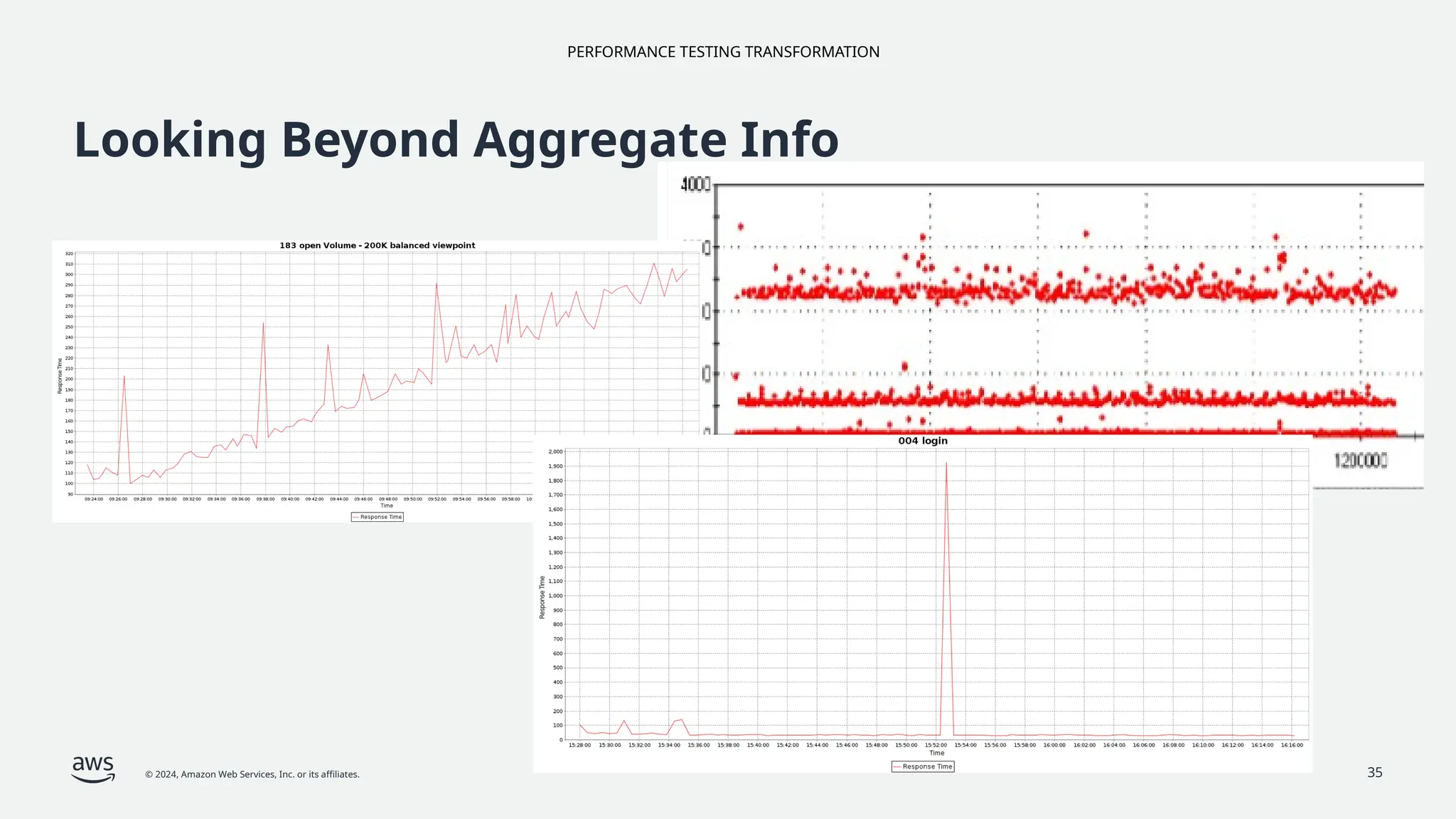 PERFORMANCE TESTING TRANSFORMATION
© 2024, Amazon Web Services, Inc. or its affiliates. 35
Looking Beyond Aggregate Info
 