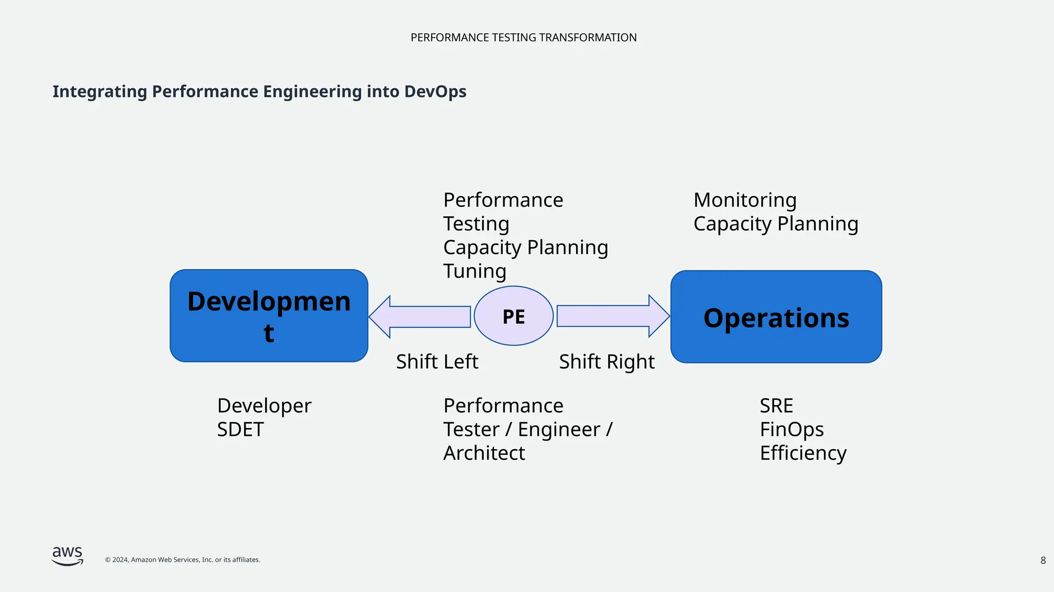 PERFORMANCE TESTING TRANSFORMATION
© 2024, Amazon Web Services, Inc. or its affiliates.
Integrating Performance Engineering into DevOps
Developmen
t
Operations
PE
Performance
Testing
Capacity Planning
Tuning
Shift Right
Shift Left
Monitoring
Capacity Planning
SRE
FinOps
Efficiency
Performance
Tester / Engineer /
Architect
Developer
SDET
8
 