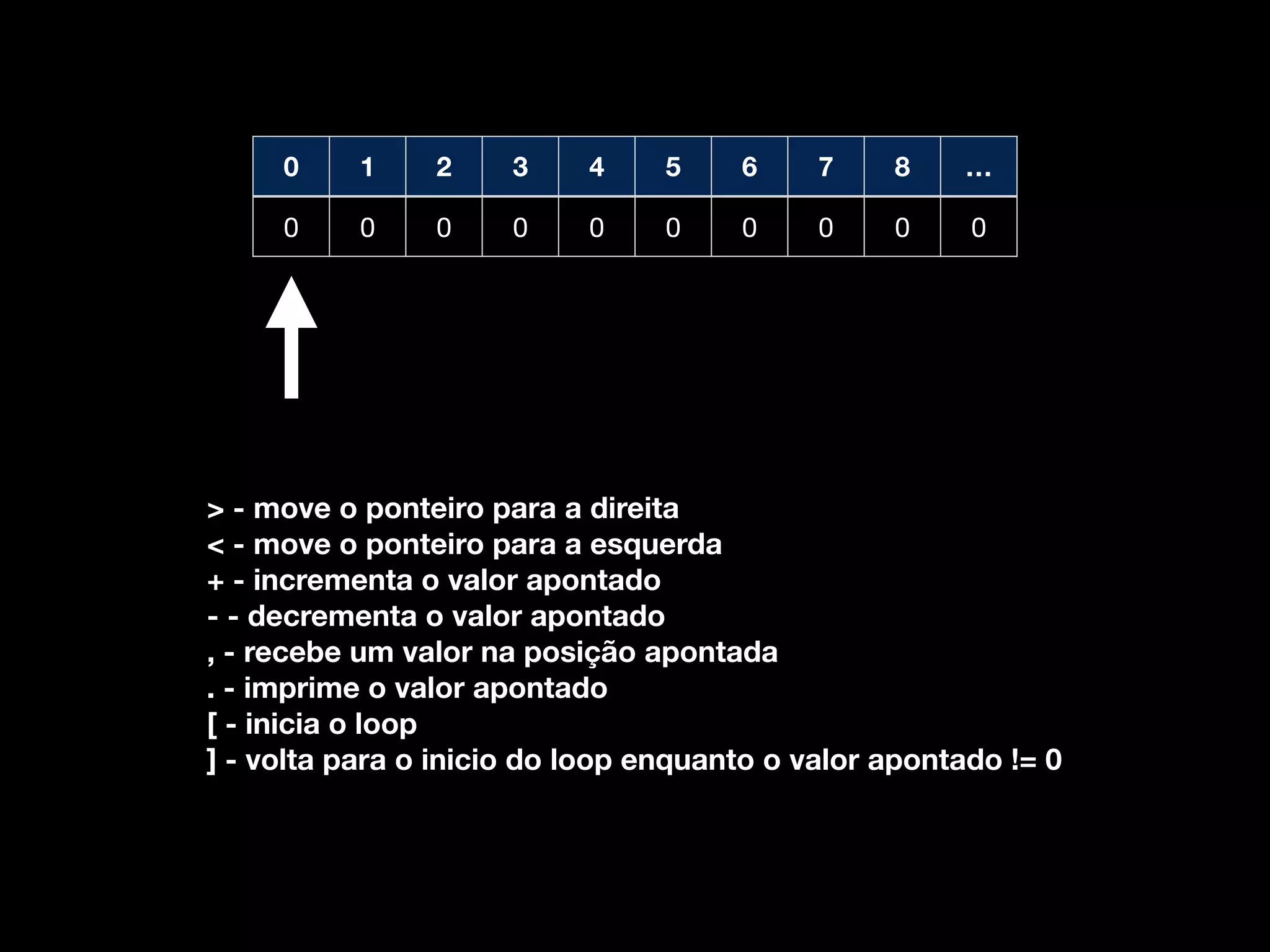 0 1 2 3 4 5 6 7 8 …
0 0 0 0 0 0 0 0 0 0
> - move o ponteiro para a direita
< - move o ponteiro para a esquerda
+ - incrementa o valor apontado
- - decrementa o valor apontado
, - recebe um valor na posição apontada
. - imprime o valor apontado
[ - inicia o loop
] - volta para o inicio do loop enquanto o valor apontado != 0
 
