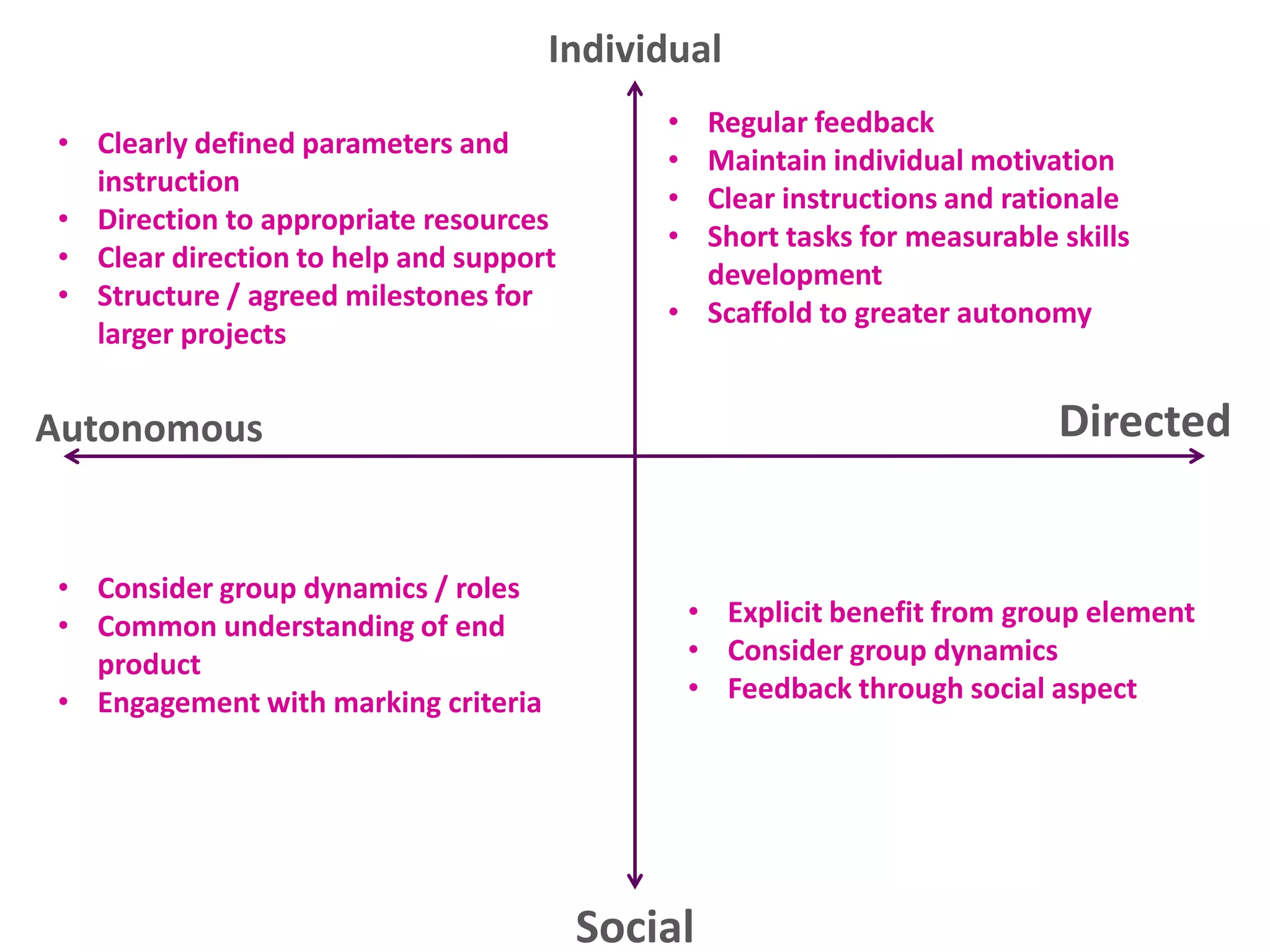 Individual
• Clearly defined parameters and
instruction
• Direction to appropriate resources
• Clear direction to help and support
• Structure / agreed milestones for
larger projects

•
•
•
•

Regular feedback
Maintain individual motivation
Clear instructions and rationale
Short tasks for measurable skills
development
• Scaffold to greater autonomy

Directed

Autonomous

• Consider group dynamics / roles
• Common understanding of end
product
• Engagement with marking criteria

• Explicit benefit from group element
• Consider group dynamics
• Feedback through social aspect

Social

 