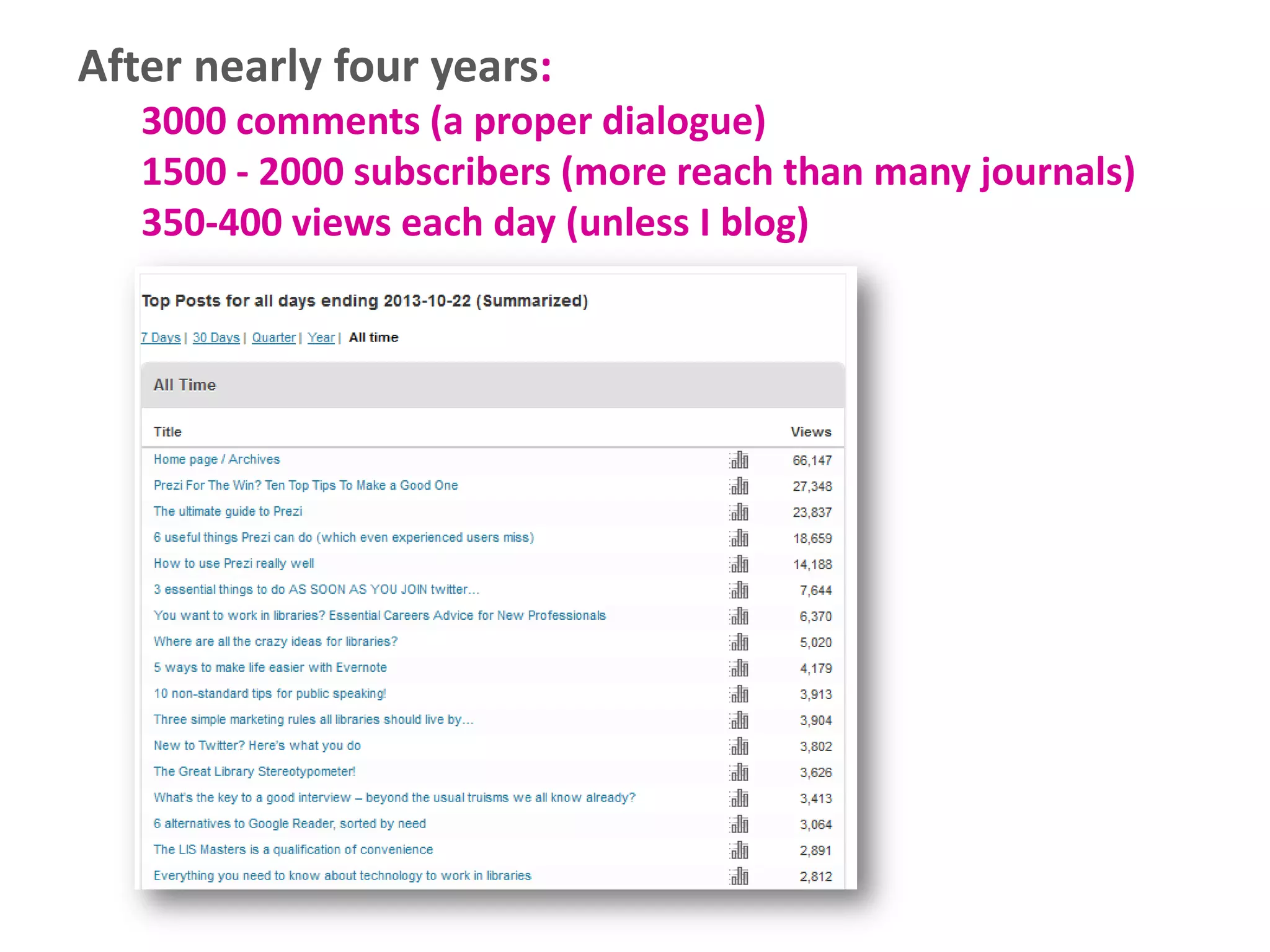 After nearly four years:
3000 comments (a proper dialogue)
1500 - 2000 subscribers (more reach than many journals)
350-400 views each day (unless I blog)

 