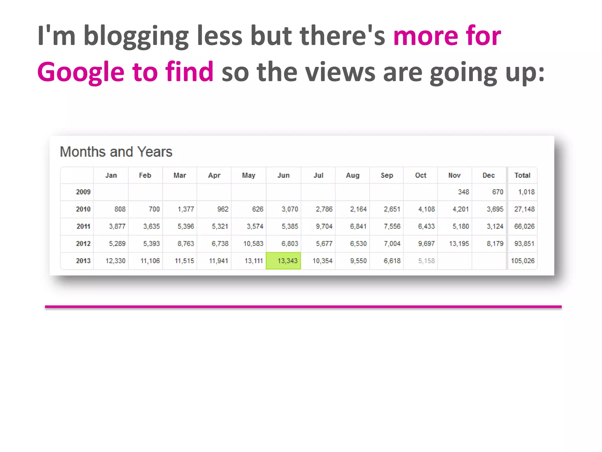 I'm blogging less but there's more for
Google to find so the views are going up:

 