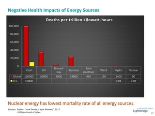 Negative Health Impacts of Energy Sources
Coal Oil
Natural
Gas
Biomass
Solar
(rooftop)
Wind Hydro Nuclear
Global 100000 36000 4000 24000 440 150 1400 90
U.S. 10000 0.01 0.01
0
20,000
40,000
60,000
80,000
100,000
Deaths per trillion kilowatt-hours
Nuclear energy has lowest mortality rate of all energy sources.
Sources: Forbes: “How Deadly is Your Kilowatt,” 2012
US Department of Labor 10
 
