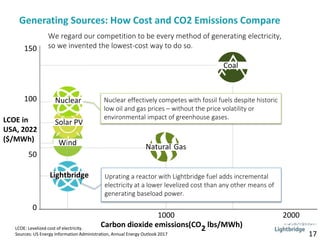 Wind
Nuclear effectively competes with fossil fuels despite historic
low oil and gas prices – without the price volatility or
environmental impact of greenhouse gases.
0
50
100
150
1000 2000
Carbon dioxide emissions(CO2 lbs/MWh)
Lightbridge
Natural Gas
Coal
LCOE: Levelized cost of electricity.
Sources: US Energy Information Administration, Annual Energy Outlook 2017
LCOE in
USA, 2022
($/MWh)
Uprating a reactor with Lightbridge fuel adds incremental
electricity at a lower levelized cost than any other means of
generating baseload power.
Generating Sources: How Cost and CO2 Emissions Compare
17
We regard our competition to be every method of generating electricity,
so we invented the lowest-cost way to do so.
Solar PV
Nuclear
 