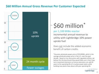$48M
$4M
$8M
10%
uprate
24 month cycle
Fewer outages
Does not include the added economic
benefit of carbon credits.
$60 Million Annual Gross Revenue Per Customer Expected
19
*Assumes wholesale power price of $55/MWh, which is the
average wholesale power price in the U.S. over the past
decade. Based on our discussions with regulated utilities, we
believe this the benchmark they would likely use in their long-
term investment decisions as license extensions can add 20
years to the operating life of a nuclear power plant, while
building new-plants have about a 60-year operating life.
 