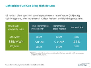 1Source: Siemens Industry Inc. Levelized Cost Model, December 2012
Total incremental
investment1
Incremental
gross margin
$65/MWh
Wholesale
electricity price
$85M $45M 52%
Net real IRR
US nuclear plant operators could expect internal rate of return (IRR) using
Lightbridge fuel, after incremental nuclear fuel cost and Lightbridge royalties:
$45/MWh
$55/MWh $85M
$85M
$35M*
$26M 30%
Lightbridge Fuel Can Bring High Returns
21
41%
*$60M from slide 19 minus incremental nuclear fuel cost to enable a 10% power uprate
and 24-month fuel cycle.
 