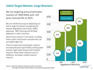273
114
178
240
283
292
Sources: IAEA Power Reactor Information System, June 2016
US Energy Information Administration, International Energy Outlook 2016
INITIAL TARGET
ADDITIONAL
OPPORTUNITY
22
2016 2025 2030
Gigawatts of electricity
We are targeting pressurized water
reactors of >900 MWe with >20
years licensed life at 2025.
We are initially focusing on deploying our
fuel in large US reactors and gaining US
Nuclear Regulatory Commission (NRC)
approvals. NRC licensing will facilitate
approvals in other countries.
Nearly every reactor in the world, including
those under construction and planned, can
use Lightbridge fuel.
These include pressurized water reactors
(including Russian-type VVERs), boiling water
reactors, light-water based small modular
reactors, heavy water reactors (such as
CANDUs), and water-cooled research
reactors.
Initial Target Market: Large Reactors
 