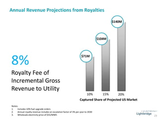 8%
Royalty Fee of
Incremental Gross
Revenue to Utility
$71M
$104M
$140M
10% 15% 20%
Notes:
1. Includes 10% fuel upgrade orders
2. Annual royalty revenue includes an escalation factor of 3% per year to 2030
3. Wholesale electricity price of $55/MWh
Captured Share of Projected US Market
Annual Revenue Projections from Royalties
23
 