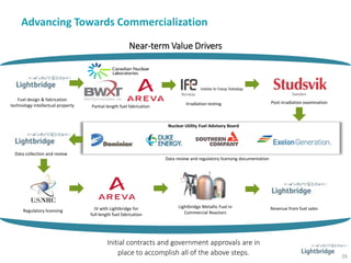 26
Fuel design & fabrication
technology intellectual property Irradiation testing
Partial-length fuel fabrication
Post-irradiation examination
Data collection and review
Data review and regulatory licensing documentation
Nuclear Utility Fuel Advisory Board
Regulatory licensing JV with Lightbridge for
full-length fuel fabrication
Lightbridge Metallic Fuel in
Commercial Reactors
Revenue from fuel sales
Near-term Value Drivers
Norway Sweden
Advancing Towards Commercialization
Initial contracts and government approvals are in
place to accomplish all of the above steps.
 