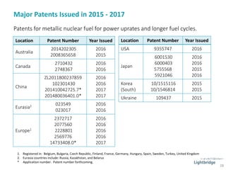 28
Major Patents Issued in 2015 - 2017
1. Registered in: Belgium, Bulgaria, Czech Republic, Finland, France, Germany, Hungary, Spain, Sweden, Turkey, United Kingdom
2. Eurasia countries include: Russia, Kazakhstan, and Belarus
* Application number. Patent number forthcoming.
Location Patent Number Year Issued
Australia
2014202305
2008365658
2016
2015
Canada
2710432
2748367
2016
2016
China
ZL2011800237859
102301430
201410042725.7*
201480036401.0*
2016
2016
2017
2017
Eurasia2 023549
023017
2016
2016
Europe1
2372717
2077560
2228801
2569776
14733408.0*
2016
2016
2016
2016
2017
Patents for metallic nuclear fuel for power uprates and longer fuel cycles.
Location Patent Number Year Issued
USA 9355747 2016
Japan
6001530
6000403
5755568
5921046
2016
2016
2015
2016
Korea
(South)
10/1515116
10/1546814
2015
2015
Ukraine 109437 2015
 