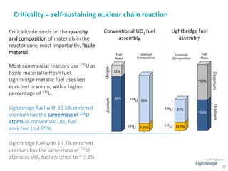Criticality = self-sustaining nuclear chain reaction
Criticality depends on the quantity
and composition of materials in the
reactor core, most importantly, fissile
material.
Most commercial reactors use 235U as
fissile material in fresh fuel.
Lightbridge metallic fuel uses less
enriched uranium, with a higher
percentage of 235U.
Lightbridge fuel with 13.5% enriched
uranium has the same mass of 235U
atoms as conventual UO2 fuel
enriched to 4.95%.
Conventional UO2 fuel
assembly
Lightbridge fuel
assembly
UraniumOxygen
88%
12%
Fuel
Mass
Uranium
Composition
238U 95%
235U 4.95%
UraniumZirconium
Fuel
Mass
238U 87%
235U 13.5%
Uranium
Composition
~50%
~50%
Lightbridge fuel with 19.7% enriched
uranium has the same mass of 235U
atoms as UO2 fuel enriched to ~ 7.2%.
32
 