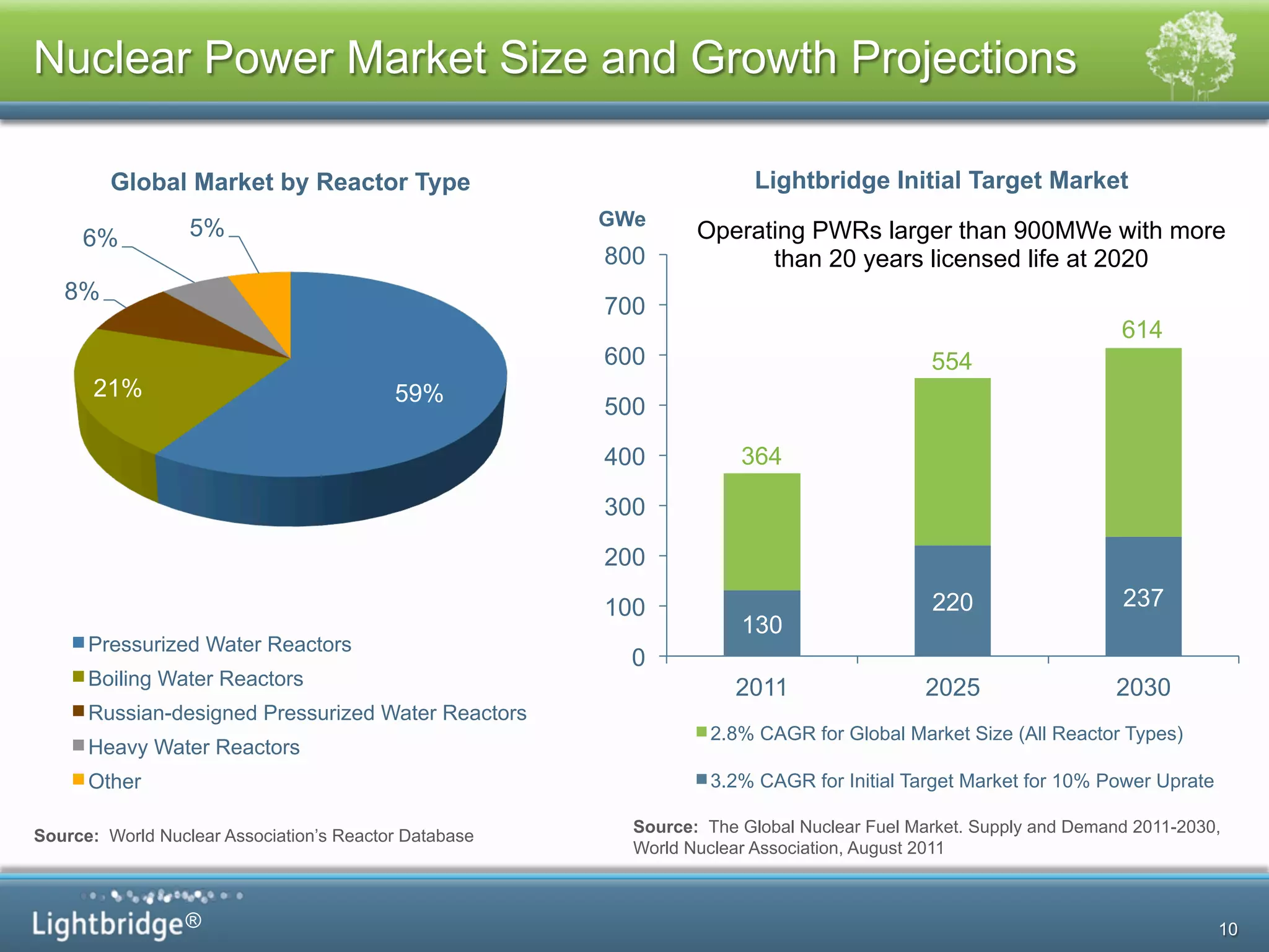 ®
Nuclear Power Market Size and Growth Projections
10
59%21%
8%
6% 5%
Global Market by Reactor Type
Pressurized Water Reactors
Boiling Water Reactors
Russian-designed Pressurized Water Reactors
Heavy Water Reactors
Other
Source: World Nuclear Association’s Reactor Database
130
220 237
0
100
200
300
400
500
600
700
800
2011 2025 2030
GWe
2.8% CAGR for Global Market Size (All Reactor Types)
3.2% CAGR for Initial Target Market for 10% Power Uprate
554
614
Lightbridge Initial Target Market
CAGR of 2.8% for 2011-2030
364
Source: The Global Nuclear Fuel Market. Supply and Demand 2011-2030,
World Nuclear Association, August 2011
Operating PWRs larger than 900MWe with more
than 20 years licensed life at 2020
 