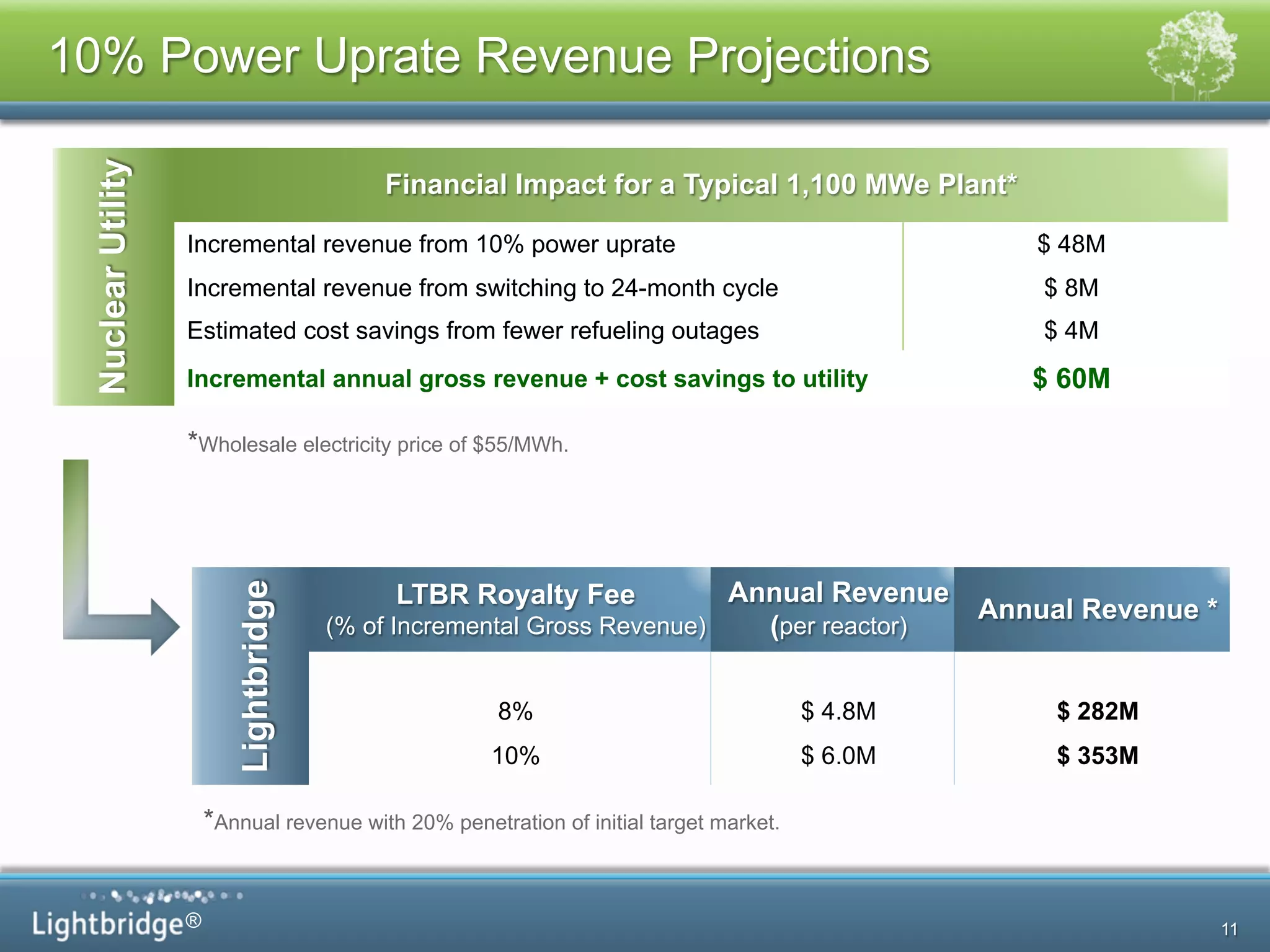 ®
10% Power Uprate Revenue Projections
11
NuclearUtility
Financial Impact for a Typical 1,100 MWe Plant*
Incremental revenue from 10% power uprate $ 48M
Incremental revenue from switching to 24-month cycle $ 8M
Estimated cost savings from fewer refueling outages $ 4M
Incremental annual gross revenue + cost savings to utility $ 60M
Lightbridge
LTBR Royalty Fee
(% of Incremental Gross Revenue)
Annual Revenue
(per reactor)
Annual Revenue *
8% $ 4.8M $ 282M
10% $ 6.0M $ 353M
*Annual revenue with 20% penetration of initial target market.
*Wholesale electricity price of $55/MWh.
 