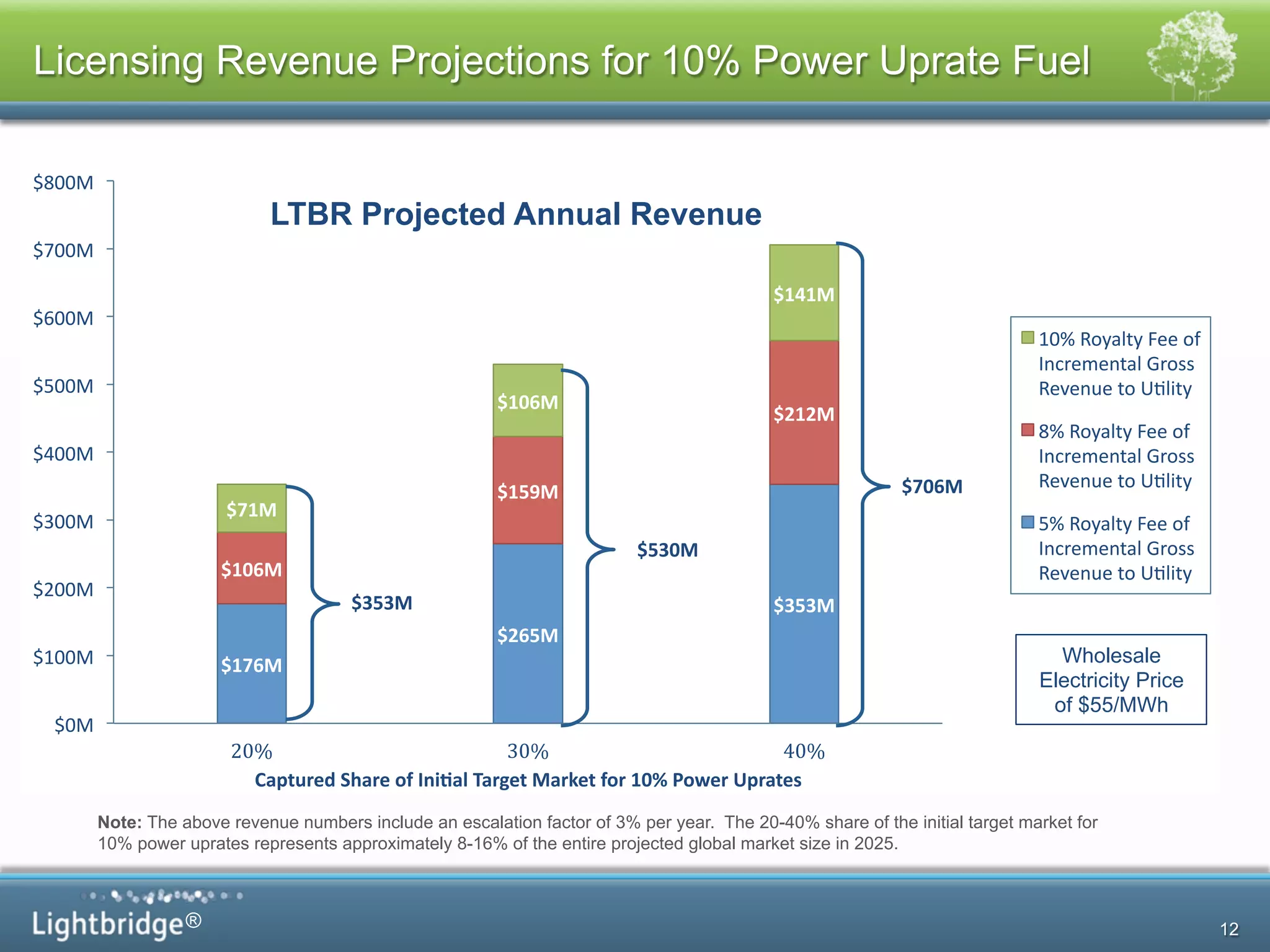 ®
Licensing Revenue Projections for 10% Power Uprate Fuel
12
$176M	
  
$265M	
  
$353M	
  
$106M	
  
$159M	
  
$212M	
  
$71M	
  
$106M	
  
$141M	
  
$0M	
  
$100M	
  
$200M	
  
$300M	
  
$400M	
  
$500M	
  
$600M	
  
$700M	
  
$800M	
  
20%	
   30%	
   40%	
  
Captured	
  Share	
  of	
  Ini<al	
  Target	
  Market	
  for	
  10%	
  Power	
  Uprates	
  
LTBR Projected Annual Revenue
10%	
  Royalty	
  Fee	
  of	
  
Incremental	
  Gross	
  
Revenue	
  to	
  UAlity	
  
8%	
  Royalty	
  Fee	
  of	
  
Incremental	
  Gross	
  
Revenue	
  to	
  UAlity	
  
5%	
  Royalty	
  Fee	
  of	
  
Incremental	
  Gross	
  
Revenue	
  to	
  UAlity	
  
$353M	
  
$530M	
  
$706M	
  
Wholesale
Electricity Price
of $55/MWh
Note: The above revenue numbers include an escalation factor of 3% per year. The 20-40% share of the initial target market for
10% power uprates represents approximately 8-16% of the entire projected global market size in 2025.
 
