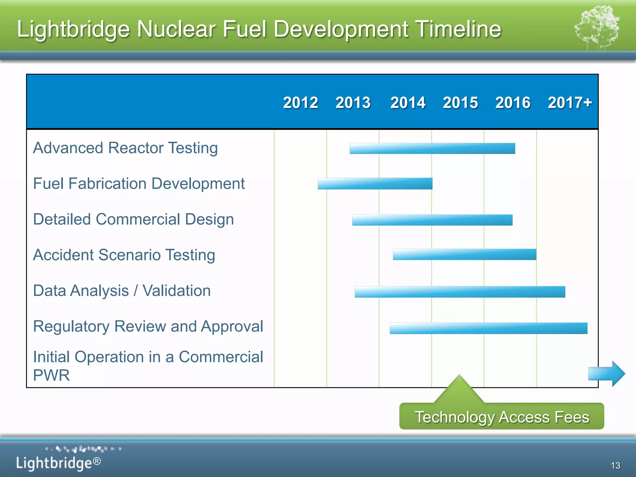 ®
Lightbridge Nuclear Fuel Development Timeline!
13
2012 2013 2014 2015 2016 2017+
Advanced Reactor Testing
Fuel Fabrication Development
Detailed Commercial Design
Accident Scenario Testing
Data Analysis / Validation
Regulatory Review and Approval
Initial Operation in a Commercial
PWR
Technology Access Fees
 