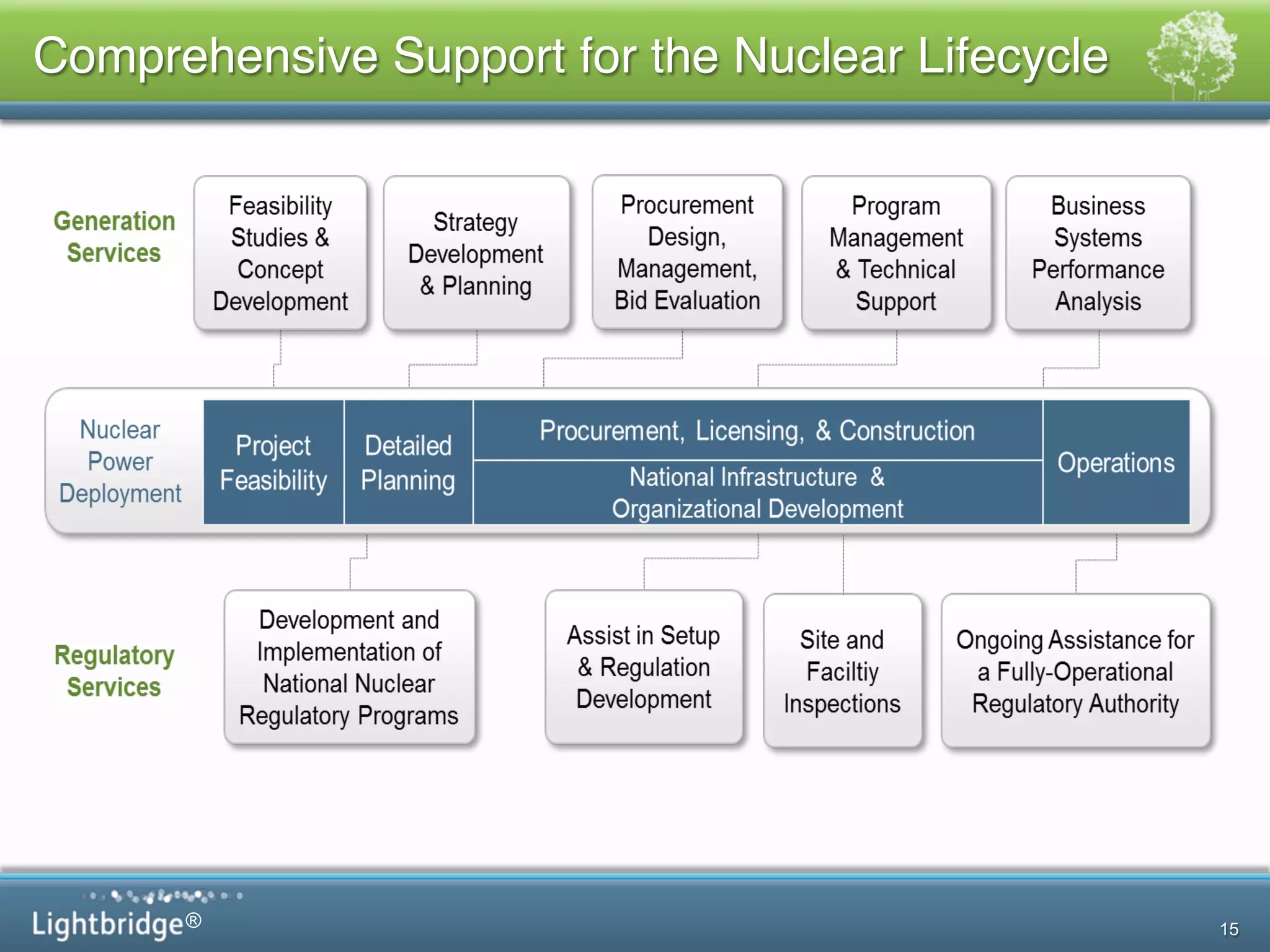 ®
Comprehensive Support for the Nuclear Lifecycle !
15
 