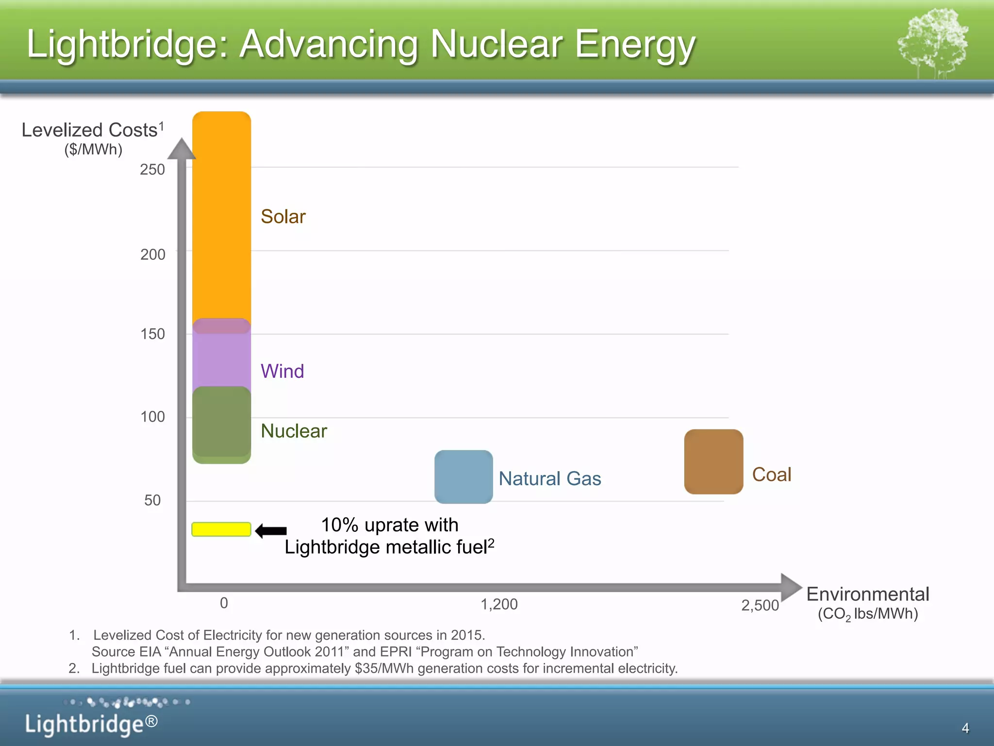 ®
Lightbridge: Advancing Nuclear Energy!
4
Levelized Costs1
($/MWh)
Environmental
(CO2 lbs/MWh)
10% uprate with
Lightbridge metallic fuel2
CoalNatural Gas
Wind
Solar
Nuclear
200
150
100
50
250
1.  Levelized Cost of Electricity for new generation sources in 2015.
Source EIA “Annual Energy Outlook 2011” and EPRI “Program on Technology Innovation”
2. Lightbridge fuel can provide approximately $35/MWh generation costs for incremental electricity.
0 1,200 2,500
 