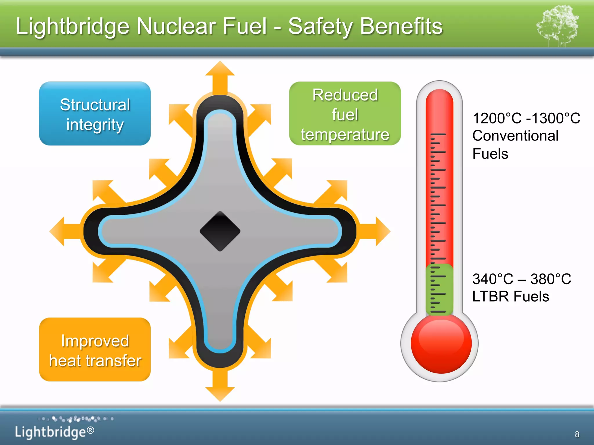 ®
Lightbridge Nuclear Fuel - Safety Benefits!
8
Structural
integrity
Improved
heat transfer
Reduced
fuel
temperature
1200°C -1300°C
Conventional
Fuels
340°C – 380°C
LTBR Fuels
 