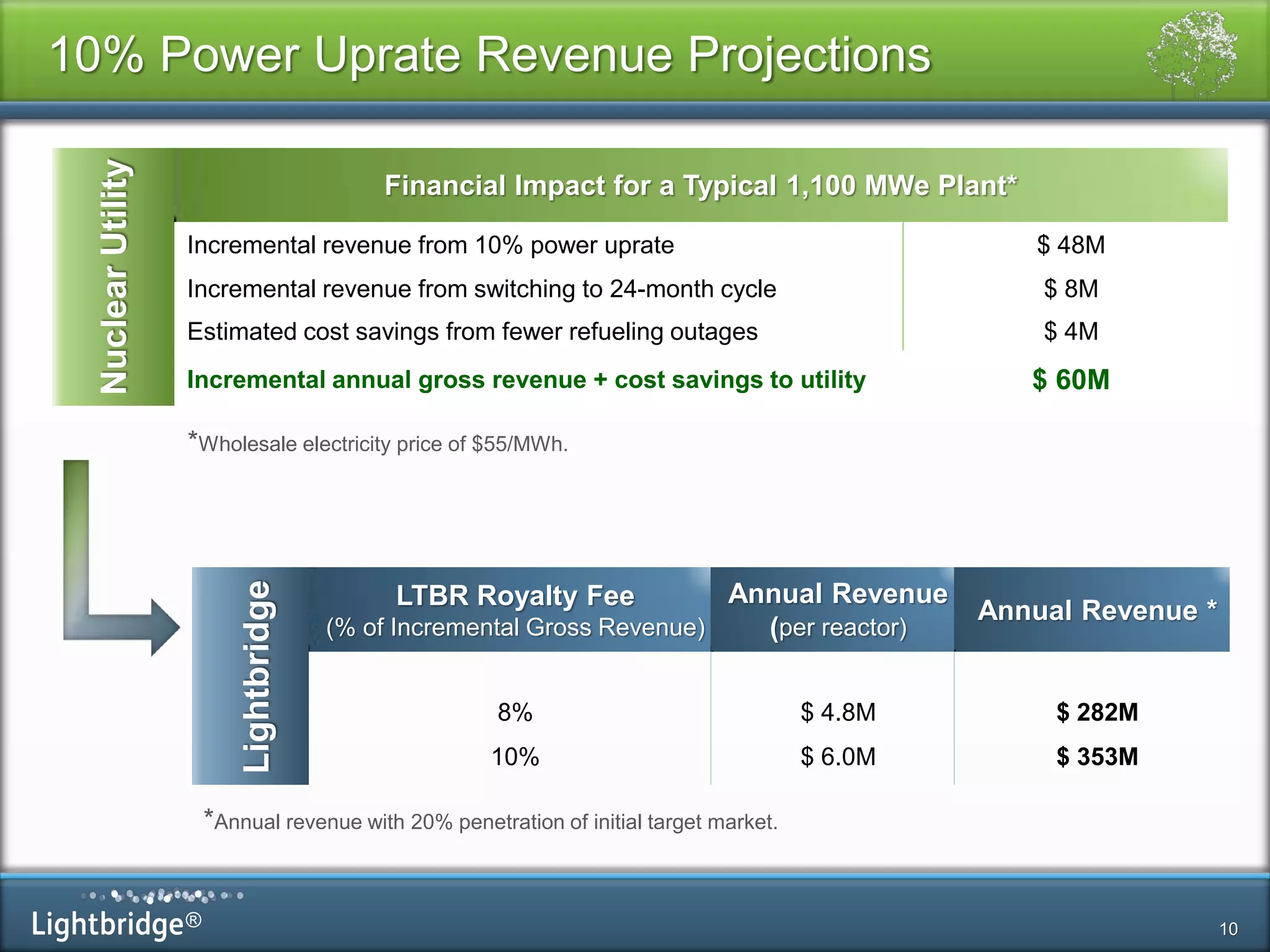 ®
10% Power Uprate Revenue Projections
10
NuclearUtility
Financial Impact for a Typical 1,100 MWe Plant*
Incremental revenue from 10% power uprate $ 48M
Incremental revenue from switching to 24-month cycle $ 8M
Estimated cost savings from fewer refueling outages $ 4M
Incremental annual gross revenue + cost savings to utility $ 60M
Lightbridge
LTBR Royalty Fee
(% of Incremental Gross Revenue)
Annual Revenue
(per reactor)
Annual Revenue *
8% $ 4.8M $ 282M
10% $ 6.0M $ 353M
*Annual revenue with 20% penetration of initial target market.
*Wholesale electricity price of $55/MWh.
 