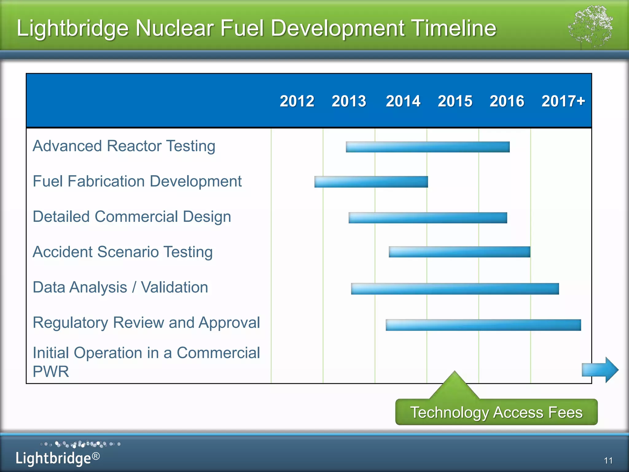 ®
Lightbridge Nuclear Fuel Development Timeline
11
2012 2013 2014 2015 2016 2017+
Advanced Reactor Testing
Fuel Fabrication Development
Detailed Commercial Design
Accident Scenario Testing
Data Analysis / Validation
Regulatory Review and Approval
Initial Operation in a Commercial
PWR
Technology Access Fees
 