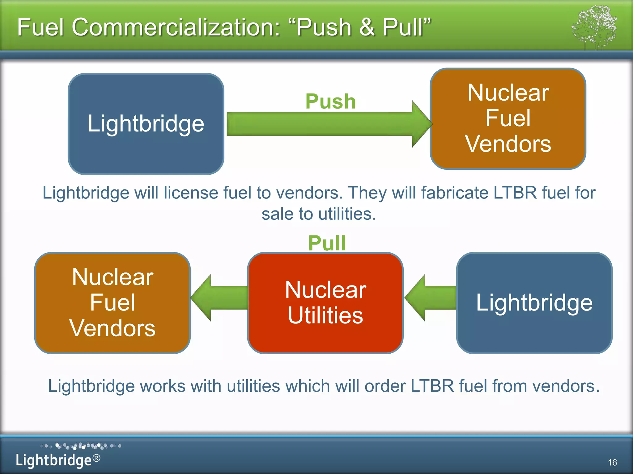 ®
Fuel Commercialization: “Push & Pull”
16
Pull
Lightbridge
Nuclear
Utilities
Nuclear
Fuel
Vendors
Nuclear
Fuel
Vendors
Push
Lightbridge
Lightbridge will license fuel to vendors. They will fabricate LTBR fuel for
sale to utilities.
Lightbridge works with utilities which will order LTBR fuel from vendors.
 