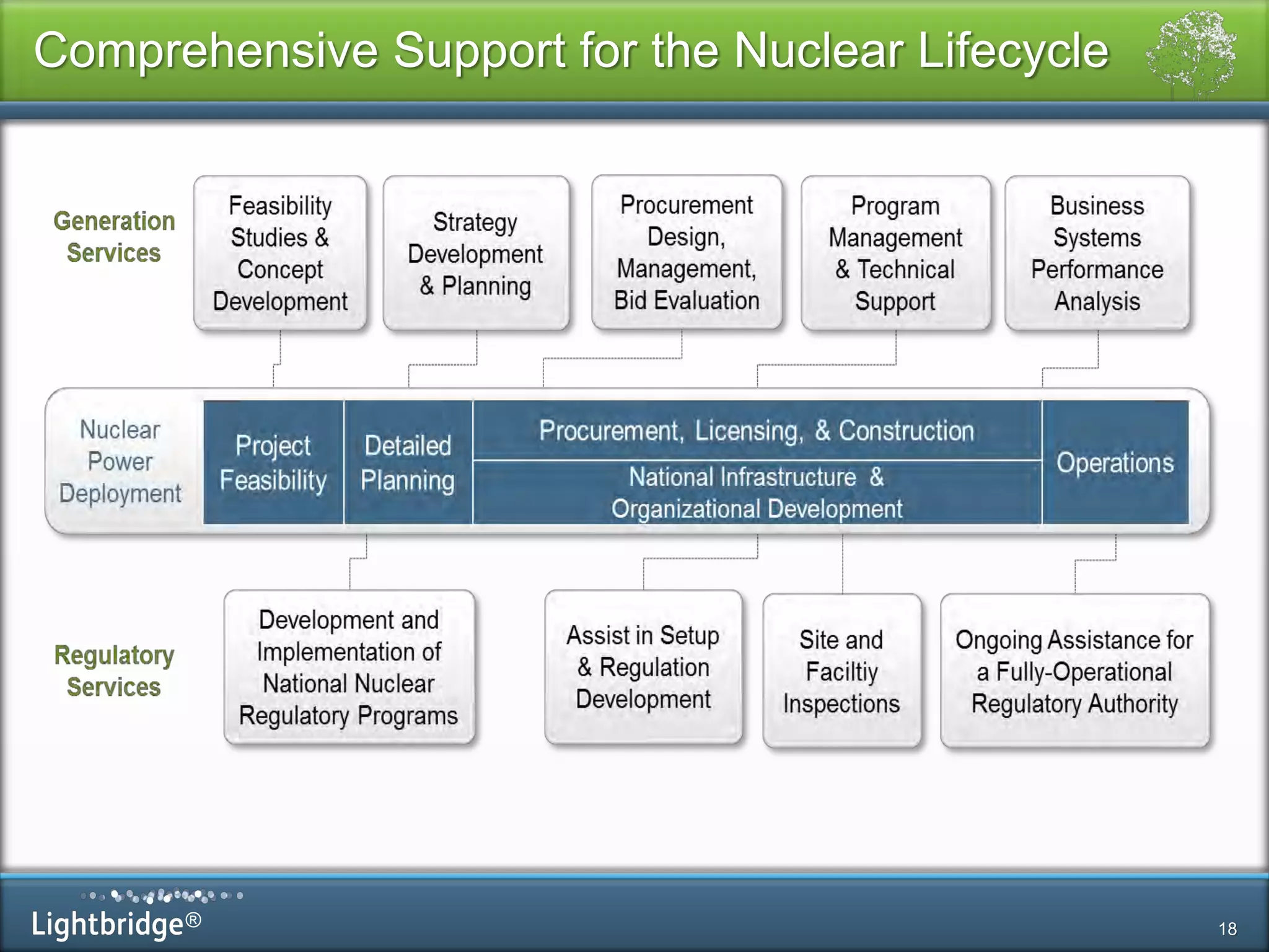 ®
Comprehensive Support for the Nuclear Lifecycle
18
 