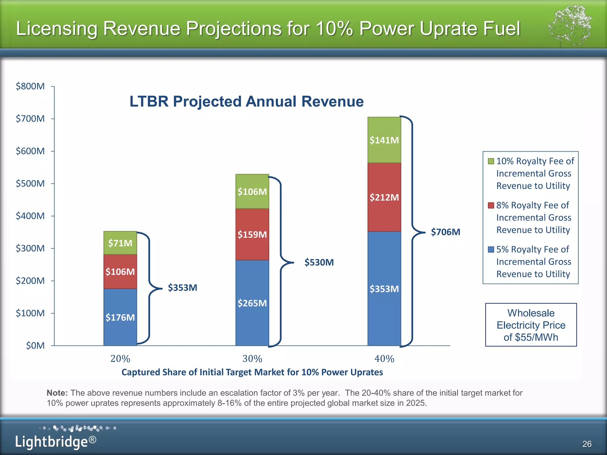 ®
Licensing Revenue Projections for 10% Power Uprate Fuel
26
$176M
$265M
$353M
$106M
$159M
$212M
$71M
$106M
$141M
$0M
$100M
$200M
$300M
$400M
$500M
$600M
$700M
$800M
20% 30% 40%
Captured Share of Initial Target Market for 10% Power Uprates
LTBR Projected Annual Revenue
10% Royalty Fee of
Incremental Gross
Revenue to Utility
8% Royalty Fee of
Incremental Gross
Revenue to Utility
5% Royalty Fee of
Incremental Gross
Revenue to Utility
$353M
$530M
$706M
Wholesale
Electricity Price
of $55/MWh
Note: The above revenue numbers include an escalation factor of 3% per year. The 20-40% share of the initial target market for
10% power uprates represents approximately 8-16% of the entire projected global market size in 2025.
 