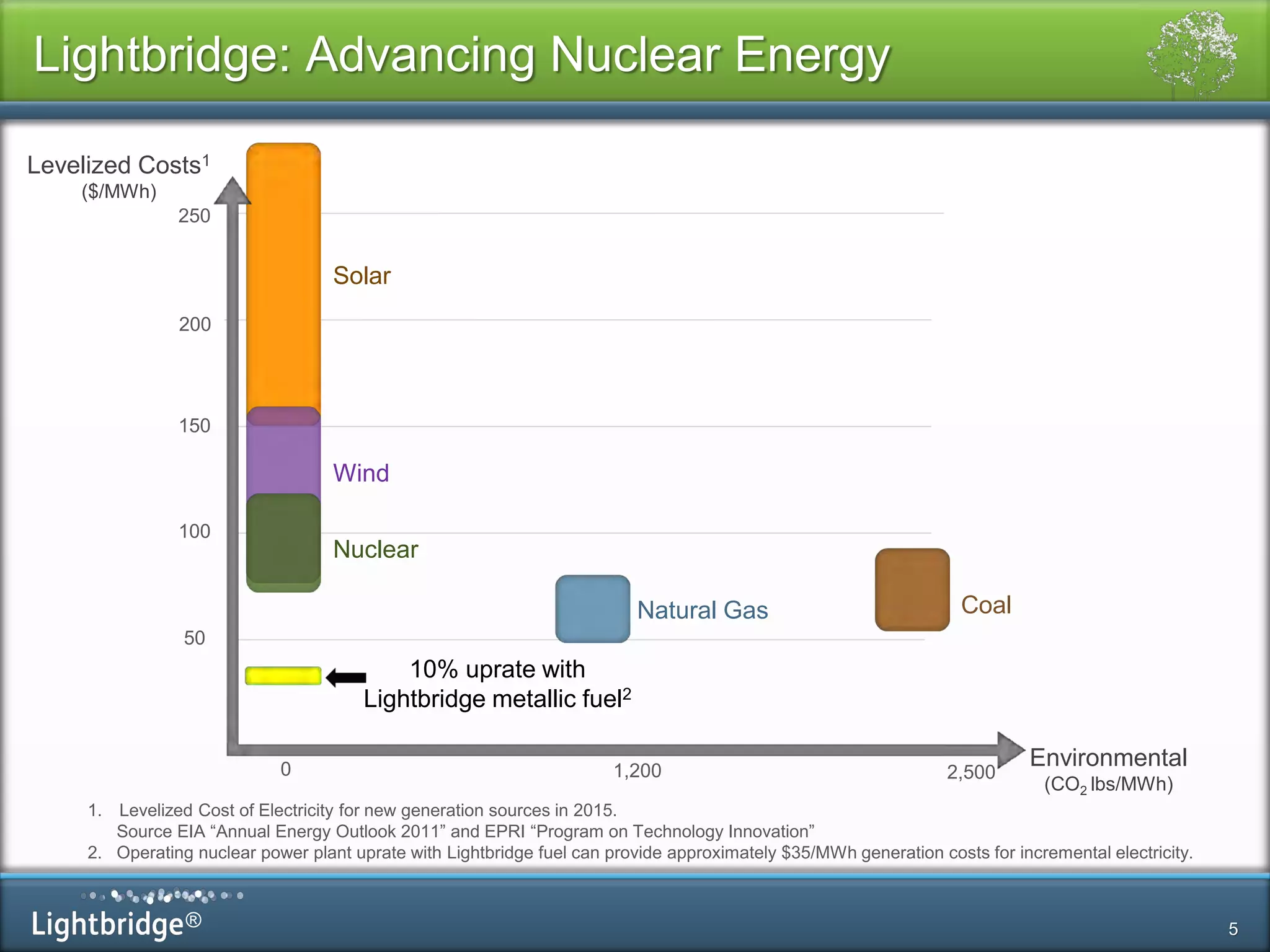 ®
Lightbridge: Advancing Nuclear Energy
5
Levelized Costs1
($/MWh)
Environmental
(CO2 lbs/MWh)
10% uprate with
Lightbridge metallic fuel2
CoalNatural Gas
Wind
Solar
Nuclear
200
150
100
50
250
1. Levelized Cost of Electricity for new generation sources in 2015.
Source EIA “Annual Energy Outlook 2011” and EPRI “Program on Technology Innovation”
2. Operating nuclear power plant uprate with Lightbridge fuel can provide approximately $35/MWh generation costs for incremental electricity.
0 1,200 2,500
 