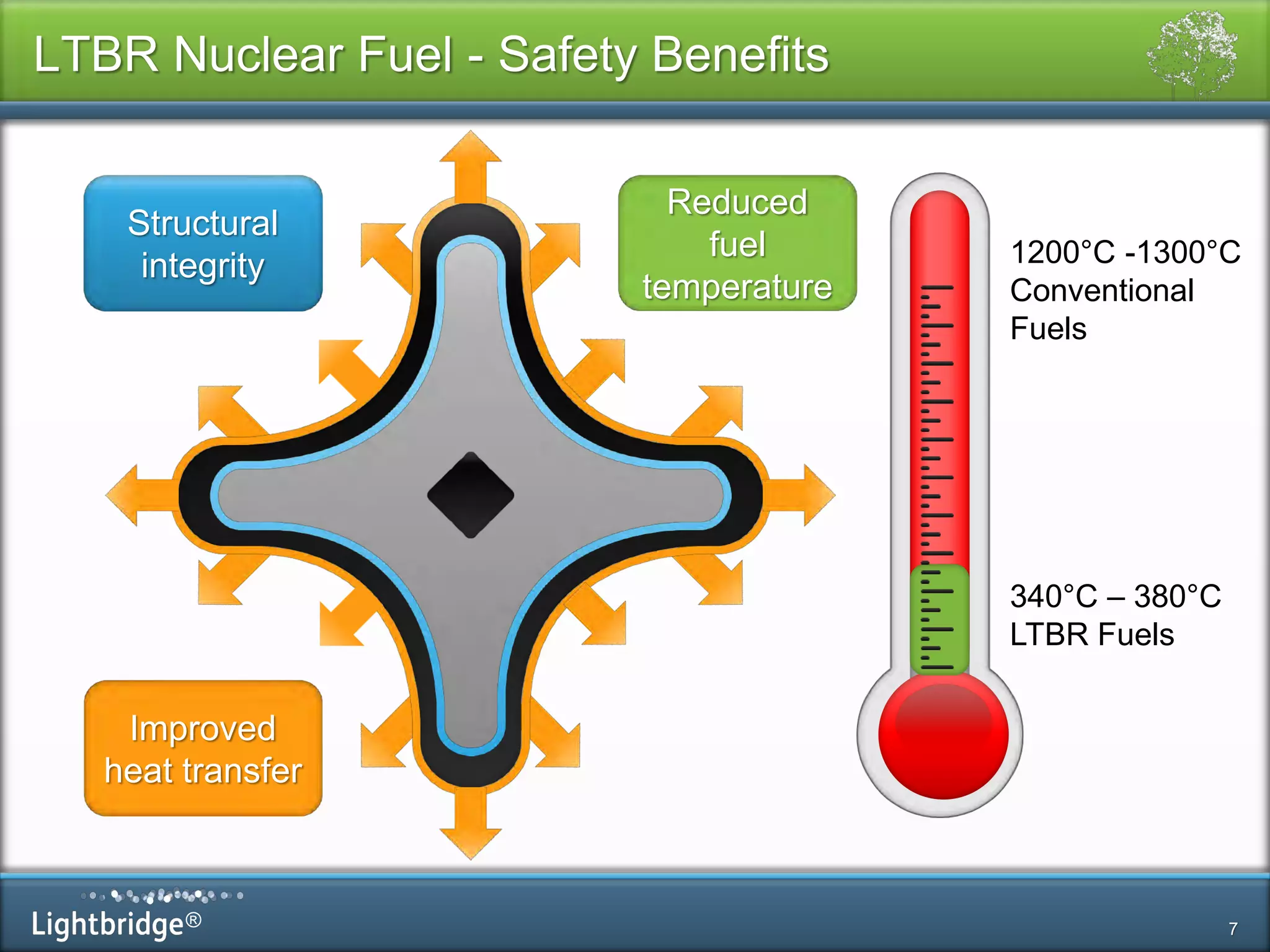 ®
LTBR Nuclear Fuel - Safety Benefits
7
Structural
integrity
Improved
heat transfer
Reduced
fuel
temperature
1200°C -1300°C
Conventional
Fuels
340°C – 380°C
LTBR Fuels
 
