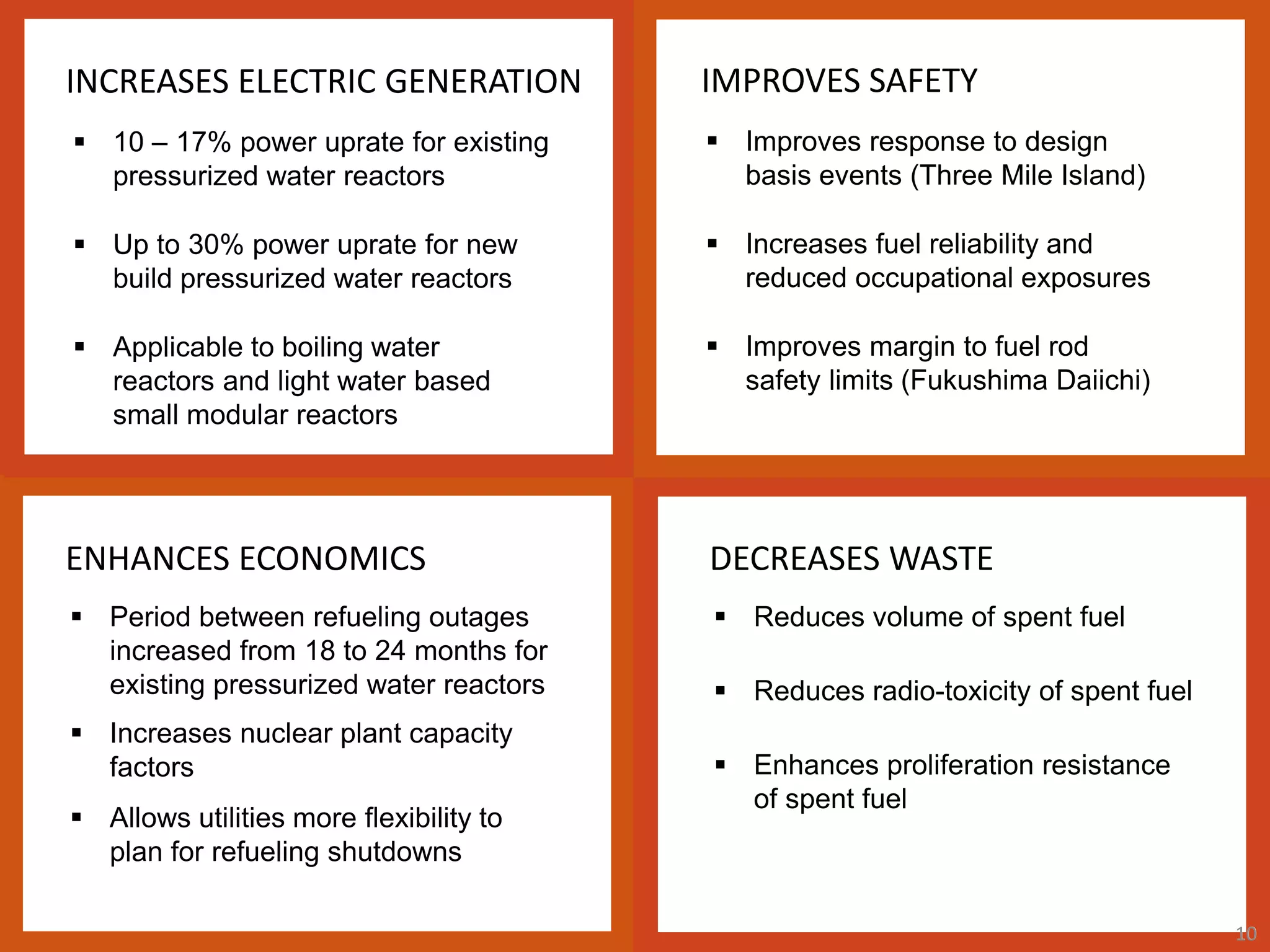 Increases electric
generation
Improves
safety
Enhances
economics
Decreases
waste
DECREASES WASTE
 Reduces volume of spent fuel
 Reduces radio-toxicity of spent fuel
 Enhances proliferation resistance
of spent fuel
ENHANCES ECONOMICS
 Period between refueling outages
increased from 18 to 24 months for
existing pressurized water reactors
 Increases nuclear plant capacity
factors
 Allows utilities more flexibility to
plan for refueling shutdowns
INCREASES ELECTRIC GENERATION
 10 – 17% power uprate for existing
pressurized water reactors
 Up to 30% power uprate for new
build pressurized water reactors
 Applicable to boiling water
reactors and light water based
small modular reactors
IMPROVES SAFETY
 Improves response to design
basis events (Three Mile Island)
 Increases fuel reliability and
reduced occupational exposures
 Improves margin to fuel rod
safety limits (Fukushima Daiichi)
1010
 
