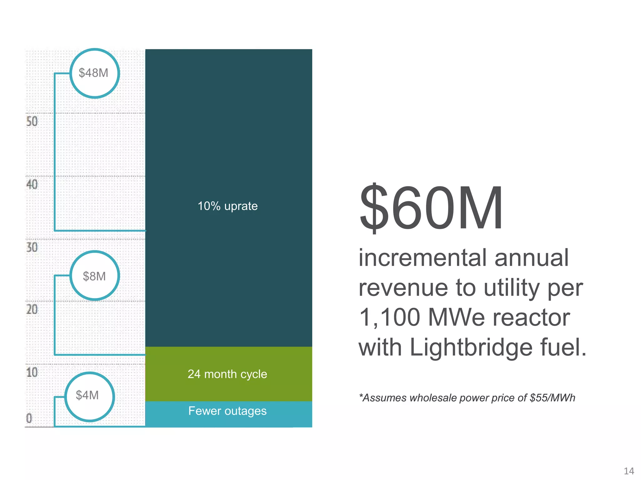 $48M
$4M
$8M
10% uprate
24 month cycle
Fewer outages
*Assumes wholesale power price of $55/MWh
14
 