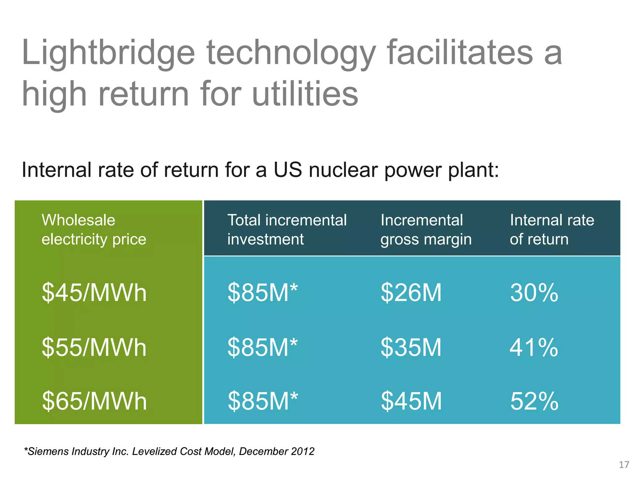 Lightbridge technology facilitates a
high return for utilities
*Siemens Industry Inc. Levelized Cost Model, December 2012
Total incremental
investment
Incremental
gross margin
$45/MWh
Wholesale
electricity price
$85M* $26M 30%
Internal rate
of return
$55/MWh $85M* $35M 41%
$65/MWh $85M* $45M 52%
17
 
