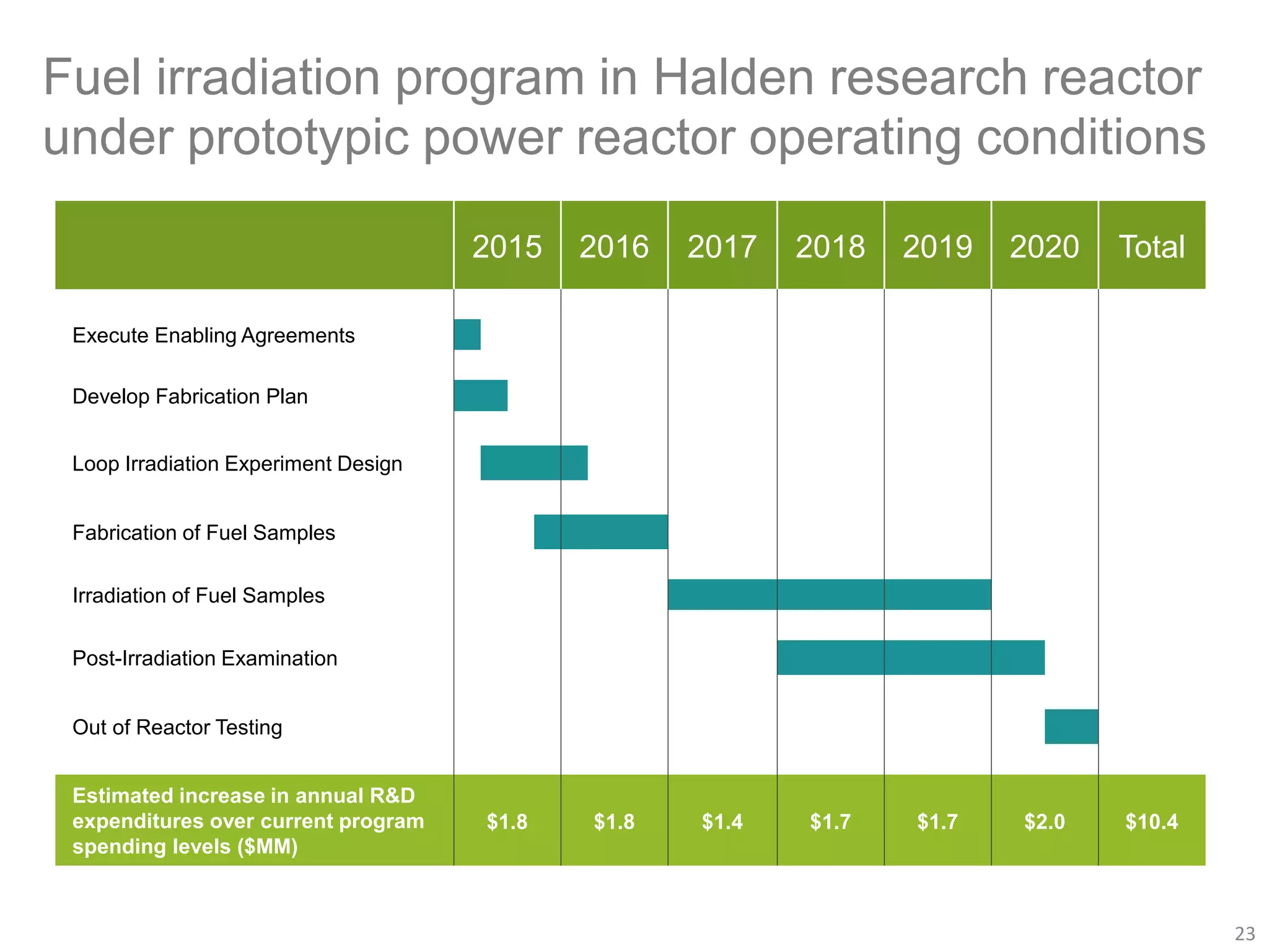 Fuel irradiation program in Halden research reactor
under prototypic power reactor operating conditions
2015 2016 2017 2018 2019 2020 Total
Execute Enabling Agreements
Develop Fabrication Plan
Loop Irradiation Experiment Design
Fabrication of Fuel Samples
Irradiation of Fuel Samples
Post-Irradiation Examination
Out of Reactor Testing
Estimated increase in annual R&D
expenditures over current program
spending levels ($MM)
$1.8 $1.8 $1.4 $1.7 $1.7 $2.0 $10.4
23
 