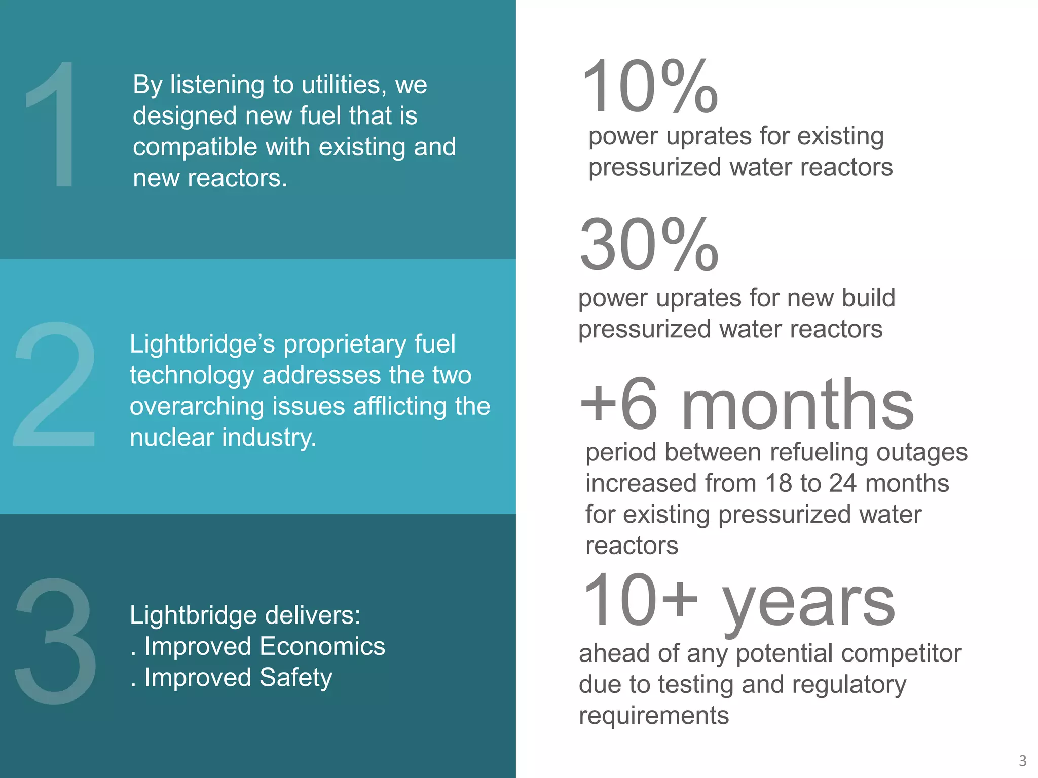 By listening to utilities, we
designed new fuel that is
compatible with existing and
new reactors.
Lightbridge’s proprietary fuel
technology addresses the two
overarching issues afflicting the
nuclear industry.
Lightbridge delivers:
. Improved Economics
. Improved Safety
power uprates for existing
pressurized water reactors
10%
power uprates for new build
pressurized water reactors
30%
period between refueling outages
increased from 18 to 24 months
for existing pressurized water
reactors
+6 months
ahead of any potential competitor
due to testing and regulatory
requirements
10+ years
3
 