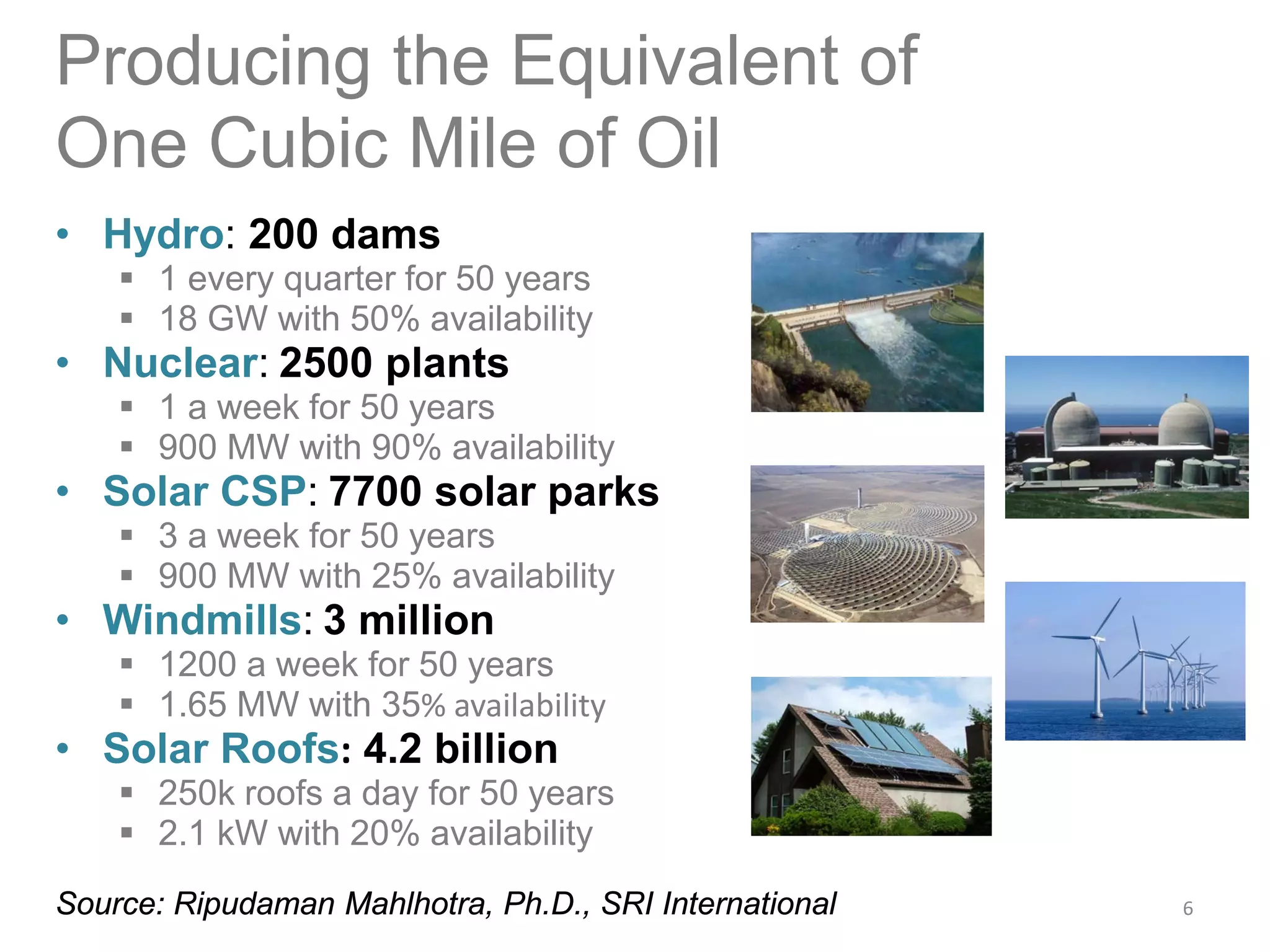 Producing the Equivalent of
One Cubic Mile of Oil
• Hydro: 200 dams
 1 every quarter for 50 years
 18 GW with 50% availability
• Nuclear: 2500 plants
 1 a week for 50 years
 900 MW with 90% availability
• Solar CSP: 7700 solar parks
 3 a week for 50 years
 900 MW with 25% availability
• Windmills: 3 million
 1200 a week for 50 years
 1.65 MW with 35% availability
• Solar Roofs: 4.2 billion
 250k roofs a day for 50 years
 2.1 kW with 20% availability
Source: Ripudaman Mahlhotra, Ph.D., SRI International 6
 
