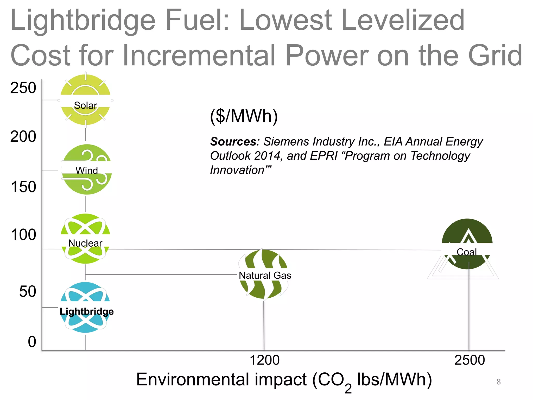 0
50
100
150
200
250
1200 2500
Environmental impact (CO2
lbs/MWh)
Lightbridge Fuel: Lowest Levelized
Cost for Incremental Power on the Grid
Solar
Wind
Nuclear
Lightbridge
Natural Gas
Coal
Sources: Siemens Industry Inc., EIA Annual Energy
Outlook 2014, and EPRI “Program on Technology
Innovation’”
($/MWh)
8
 
