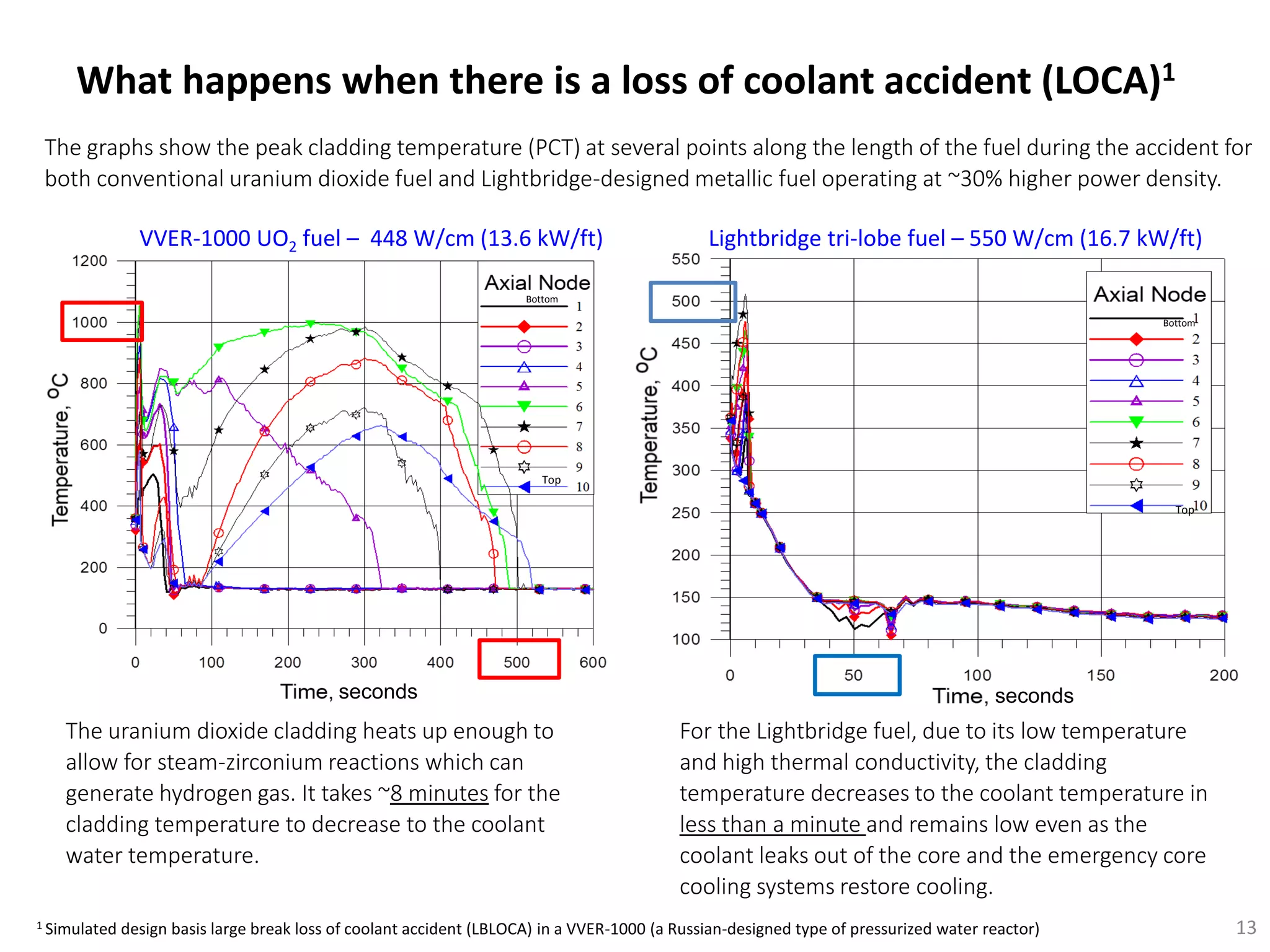 What happens when there is a loss of coolant accident (LOCA)1
13
Lightbridge tri-lobe fuel – 550 W/cm (16.7 kW/ft)
Top
Bottom
VVER-1000 UO2 fuel – 448 W/cm (13.6 kW/ft)
Bottom
Top
1 Simulated design basis large break loss of coolant accident (LBLOCA) in a VVER-1000 (a Russian-designed type of pressurized water reactor)
The graphs show the peak cladding temperature (PCT) at several points along the length of the fuel during the accident for
both conventional uranium dioxide fuel and Lightbridge-designed metallic fuel operating at ~30% higher power density.
The uranium dioxide cladding heats up enough to
allow for steam-zirconium reactions which can
generate hydrogen gas. It takes ~8 minutes for the
cladding temperature to decrease to the coolant
water temperature.
For the Lightbridge fuel, due to its low temperature
and high thermal conductivity, the cladding
temperature decreases to the coolant temperature in
less than a minute and remains low even as the
coolant leaks out of the core and the emergency core
cooling systems restore cooling.
seconds seconds
 