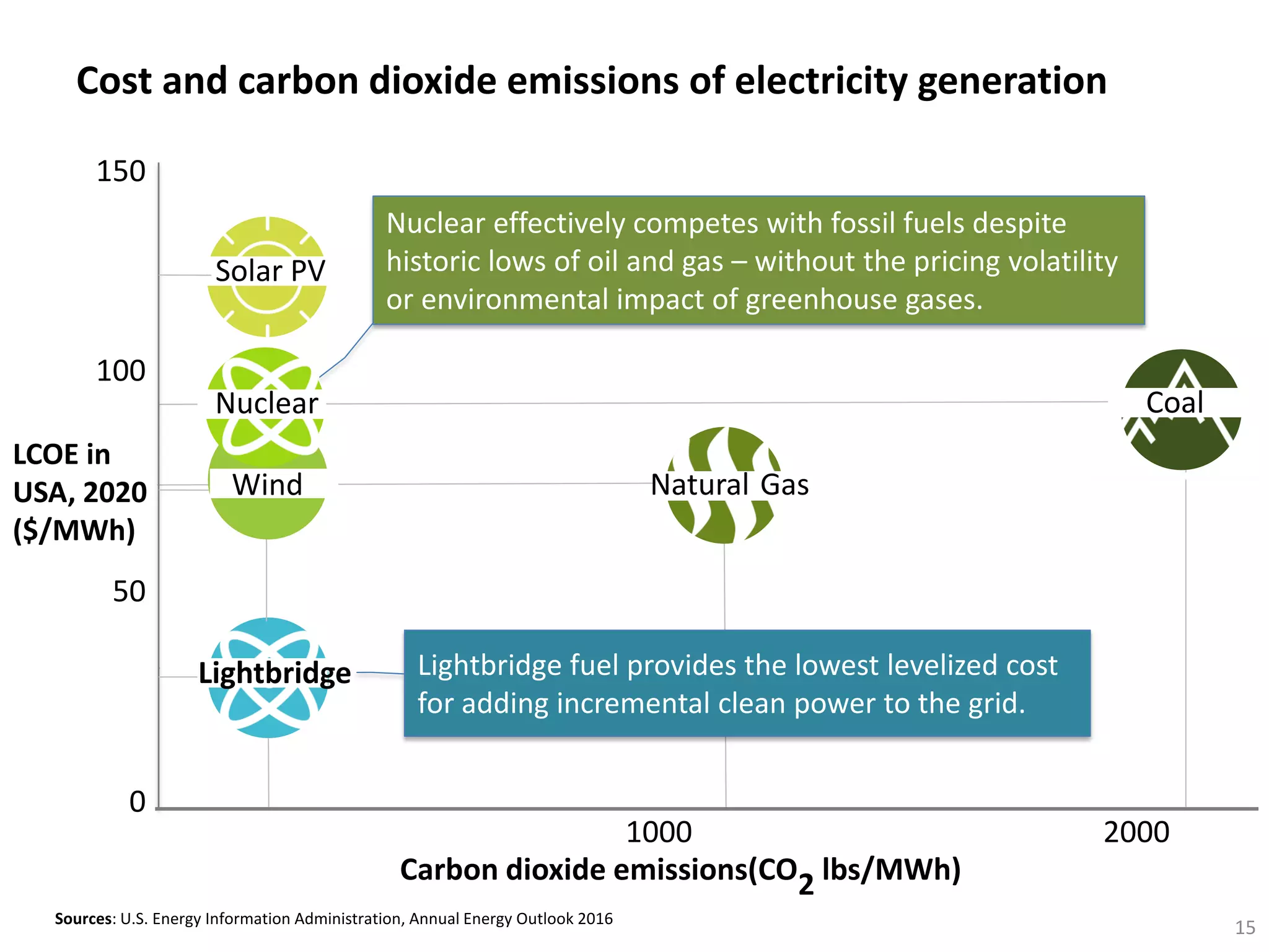 Nuclear effectively competes with fossil fuels despite
historic lows of oil and gas – without the pricing volatility
or environmental impact of greenhouse gases.
0
50
100
150
1000 2000
Carbon dioxide emissions(CO2 lbs/MWh)
Solar PV
Wind
Nuclear
Lightbridge
Natural Gas
Coal
Sources: U.S. Energy Information Administration, Annual Energy Outlook 2016
LCOE in
USA, 2020
($/MWh)
Lightbridge fuel provides the lowest levelized cost
for adding incremental clean power to the grid.
Cost and carbon dioxide emissions of electricity generation
15
 