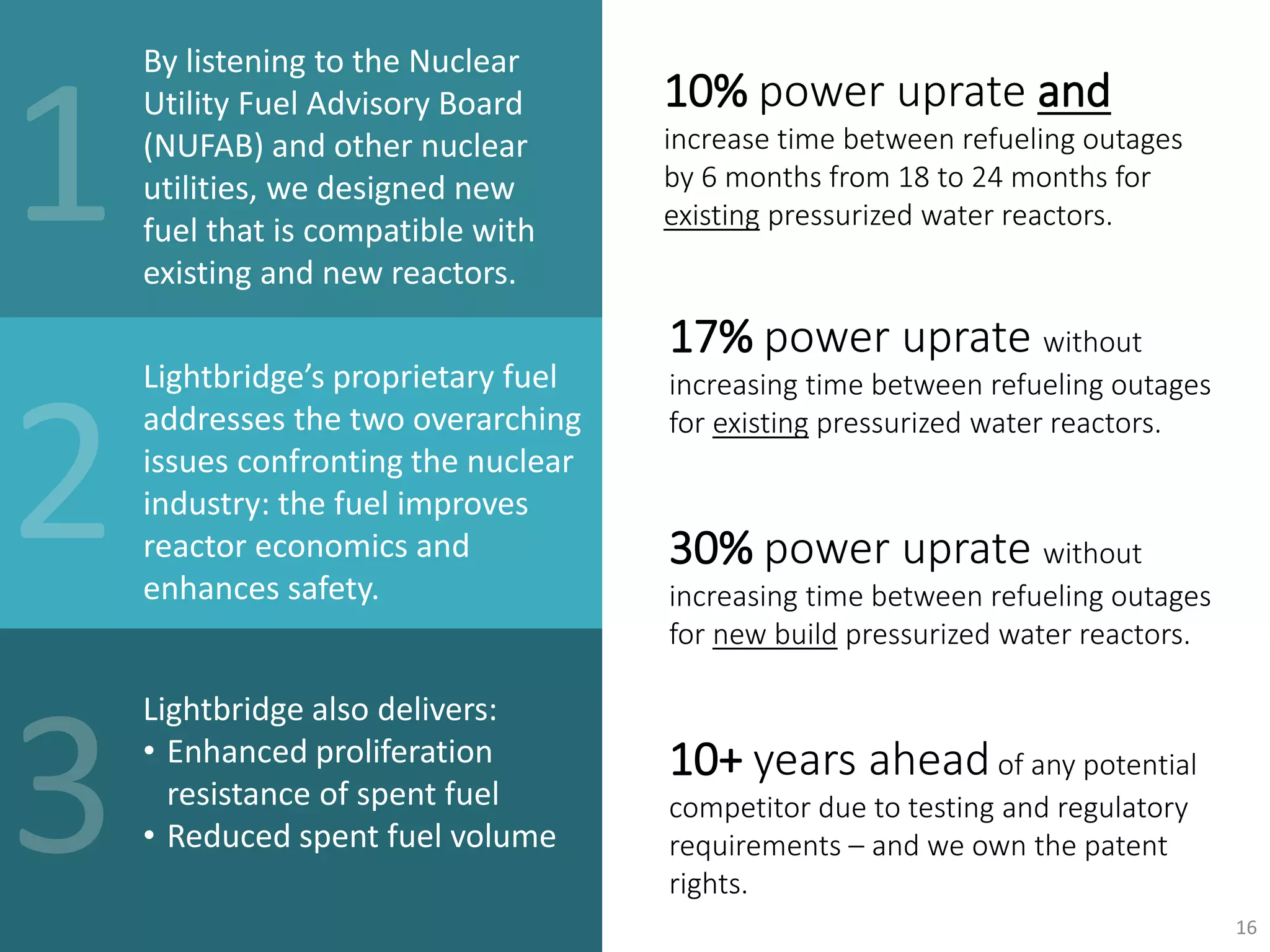 By listening to the Nuclear
Utility Fuel Advisory Board
(NUFAB) and other nuclear
utilities, we designed new
fuel that is compatible with
existing and new reactors.
Lightbridge’s proprietary fuel
addresses the two overarching
issues confronting the nuclear
industry: the fuel improves
reactor economics and
enhances safety.
Lightbridge also delivers:
• Enhanced proliferation
resistance of spent fuel
• Reduced spent fuel volume
10% power uprate and
increase time between refueling outages
by 6 months from 18 to 24 months for
existing pressurized water reactors.
16
17% power uprate without
increasing time between refueling outages
for existing pressurized water reactors.
30% power uprate without
increasing time between refueling outages
for new build pressurized water reactors.
10+ years aheadof any potential
competitor due to testing and regulatory
requirements – and we own the patent
rights.
 