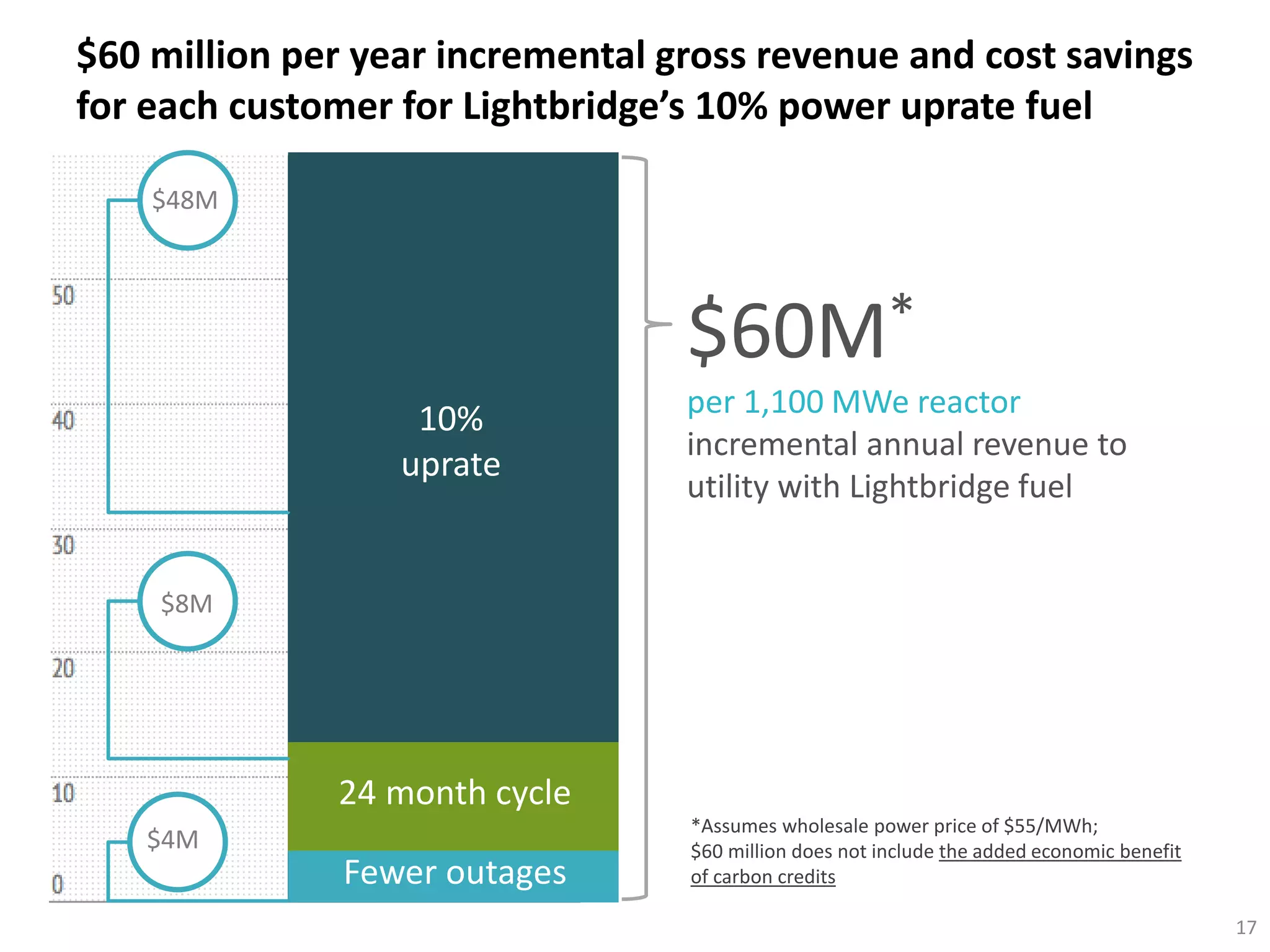 $48M
$4M
$8M
10%
uprate
24 month cycle
Fewer outages
$60 million per year incremental gross revenue and cost savings
for each customer for Lightbridge’s 10% power uprate fuel
17
*Assumes wholesale power price of $55/MWh;
$60 million does not include the added economic benefit
of carbon credits
 