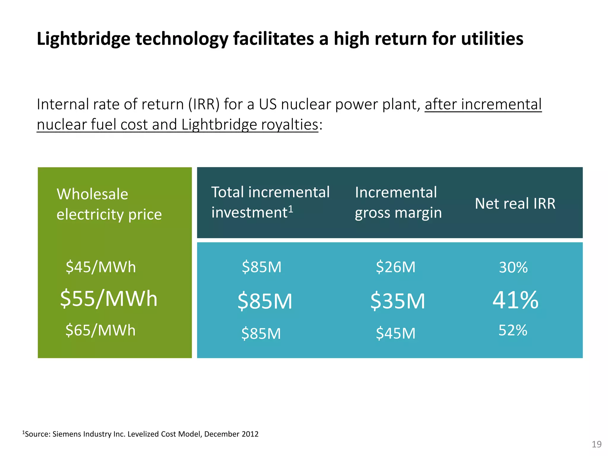 1Source: Siemens Industry Inc. Levelized Cost Model, December 2012
Total incremental
investment1
Incremental
gross margin
$65/MWh
Wholesale
electricity price
$85M $45M 52%
Net real IRR
Internal rate of return (IRR) for a US nuclear power plant, after incremental
nuclear fuel cost and Lightbridge royalties:
$45/MWh
$55/MWh $85M
$85M
$35M
$26M 30%
Lightbridge technology facilitates a high return for utilities
19
41%
 