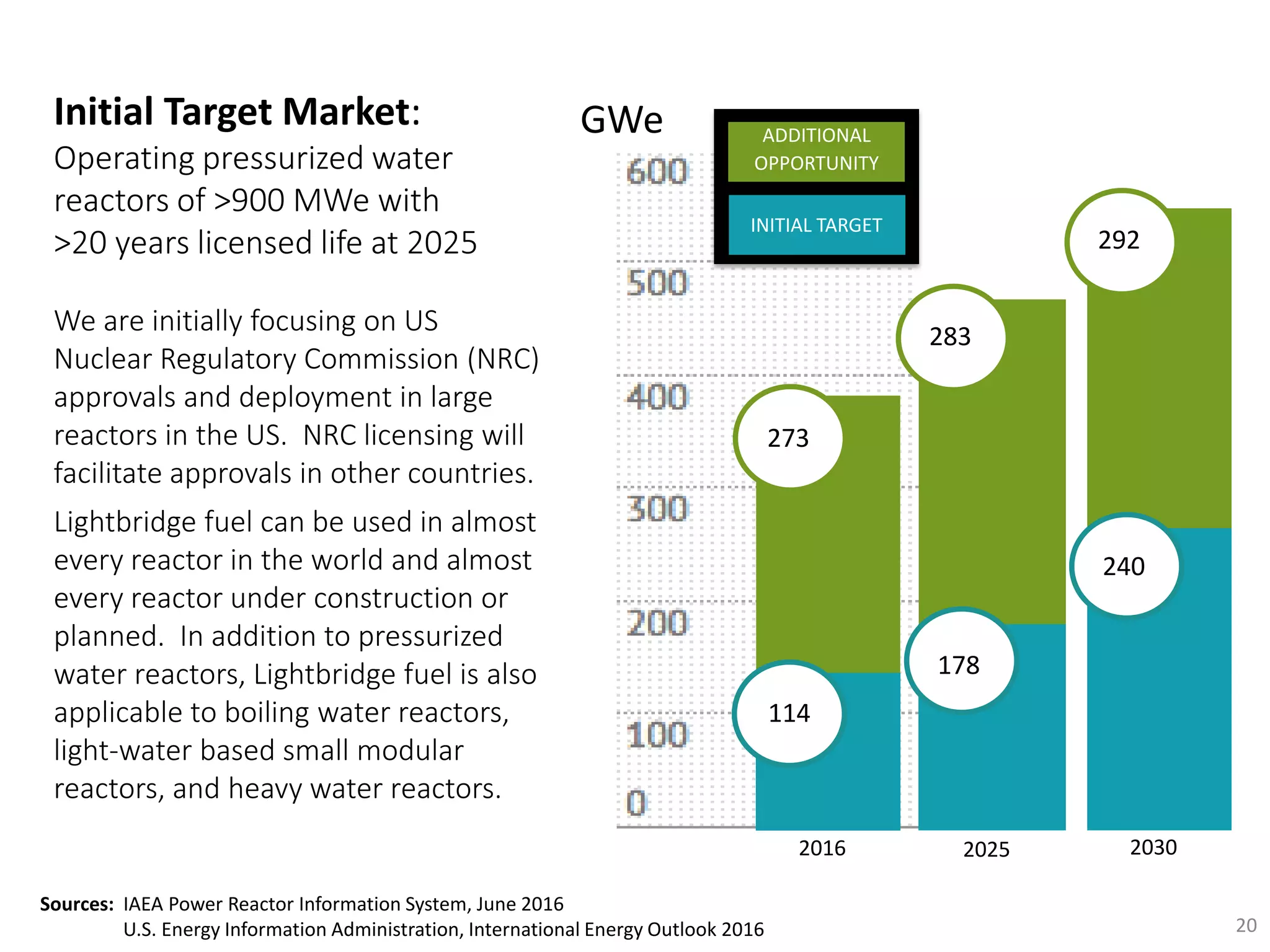 273
114
178
240
283
292
Sources: IAEA Power Reactor Information System, June 2016
U.S. Energy Information Administration, International Energy Outlook 2016
INITIAL TARGET
ADDITIONAL
OPPORTUNITY
20
2016 2025 2030
GWeInitial Target Market:
Operating pressurized water
reactors of >900 MWe with
>20 years licensed life at 2025
We are initially focusing on US
Nuclear Regulatory Commission (NRC)
approvals and deployment in large
reactors in the US. NRC licensing will
facilitate approvals in other countries.
Lightbridge fuel can be used in almost
every reactor in the world and almost
every reactor under construction or
planned. In addition to pressurized
water reactors, Lightbridge fuel is also
applicable to boiling water reactors,
light-water based small modular
reactors, and heavy water reactors.
 