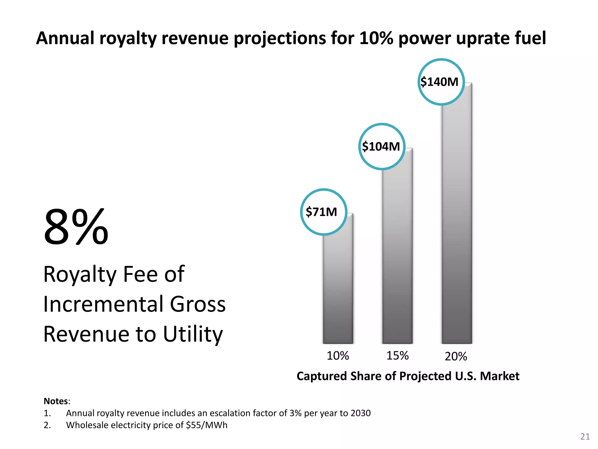 8%
Royalty Fee of
Incremental Gross
Revenue to Utility
$71M
$104M
$140M
10% 15% 20%
Notes:
1. Annual royalty revenue includes an escalation factor of 3% per year to 2030
2. Wholesale electricity price of $55/MWh
Captured Share of Projected U.S. Market
Annual royalty revenue projections for 10% power uprate fuel
21
 
