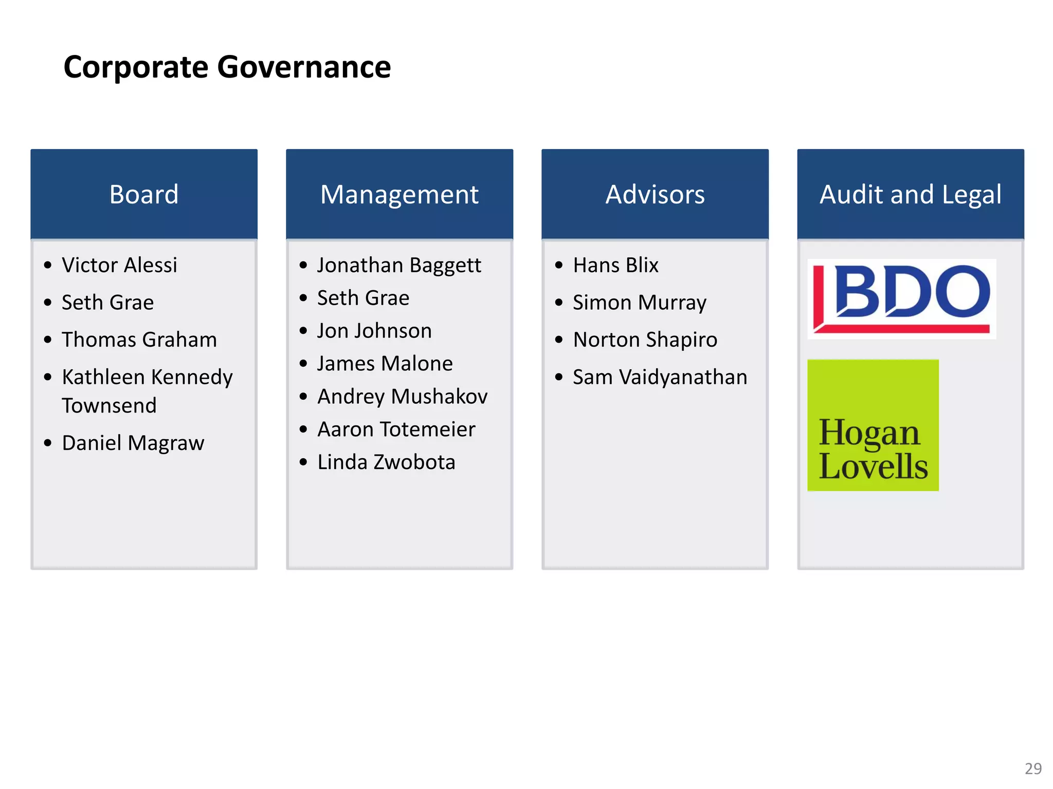 Corporate Governance
29
Board
• Victor Alessi
• Seth Grae
• Thomas Graham
• Kathleen Kennedy
Townsend
• Daniel Magraw
Management
• Jonathan Baggett
• Seth Grae
• Jon Johnson
• James Malone
• Andrey Mushakov
• Aaron Totemeier
• Linda Zwobota
Advisors
• Hans Blix
• Simon Murray
• Norton Shapiro
• Sam Vaidyanathan
Audit and Legal
 