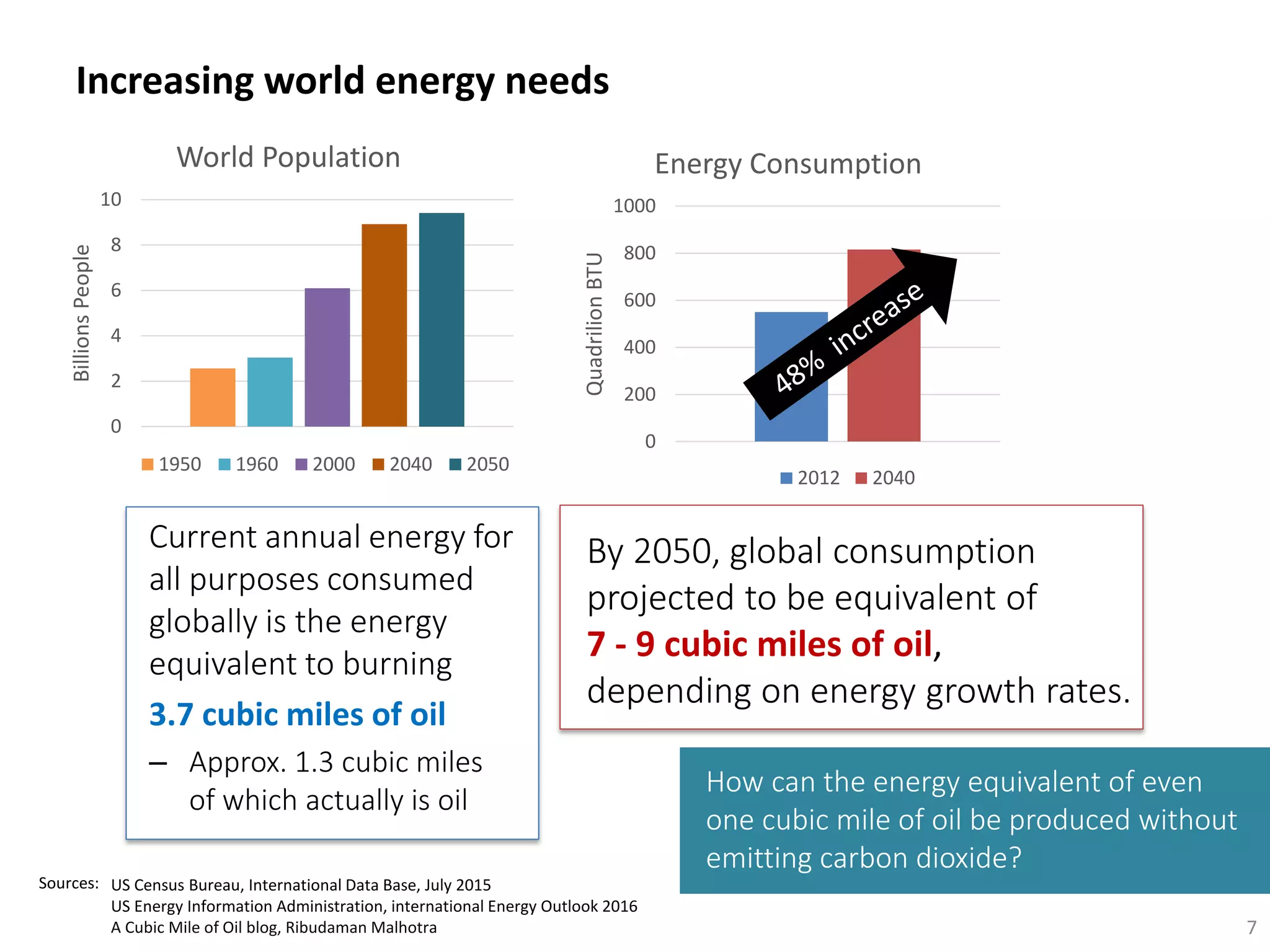 0
200
400
600
800
1000
QuadrilionBTU
Energy Consumption
2012 2040
7
Sources:
Current annual energy for
all purposes consumed
globally is the energy
equivalent to burning
3.7 cubic miles of oil
– Approx. 1.3 cubic miles
of which actually is oil
By 2050, global consumption
projected to be equivalent of
7 - 9 cubic miles of oil,
depending on energy growth rates.
US Census Bureau, International Data Base, July 2015
US Energy Information Administration, international Energy Outlook 2016
A Cubic Mile of Oil blog, Ribudaman Malhotra
0
2
4
6
8
10
BillionsPeople
World Population
1950 1960 2000 2040 2050
Increasing world energy needs
How can the energy equivalent of even
one cubic mile of oil be produced without
emitting carbon dioxide?
 